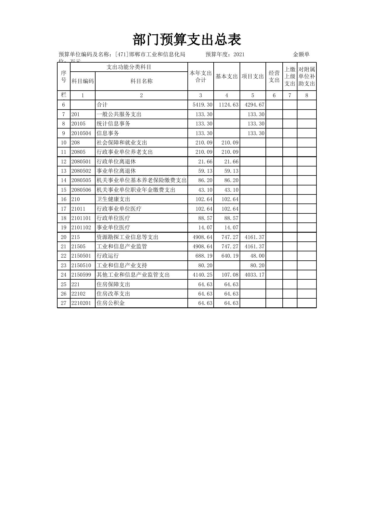 邯郸市工业和信息化局2021年部门预算公开情况表.xls