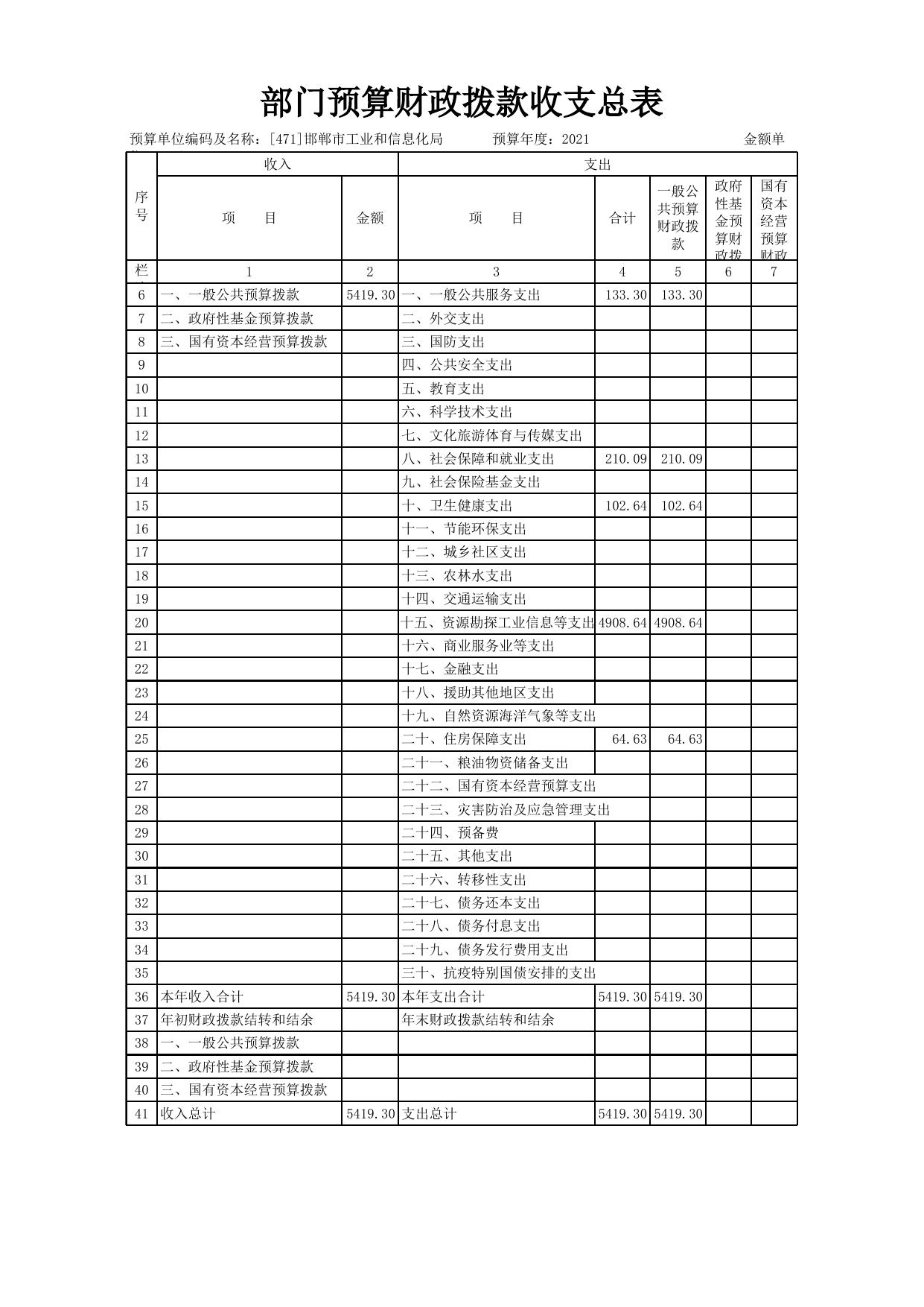 邯郸市工业和信息化局2021年部门预算公开情况表.xls