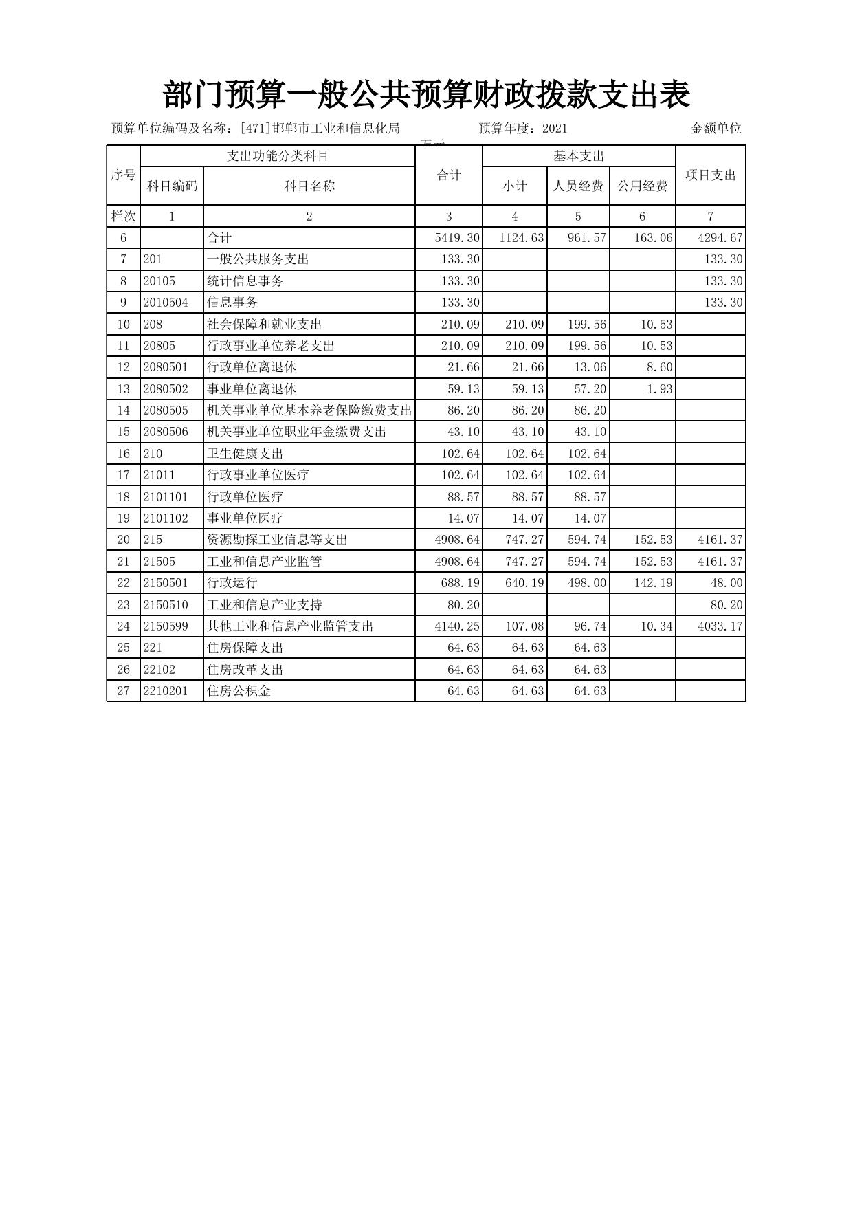 邯郸市工业和信息化局2021年部门预算公开情况表.xls