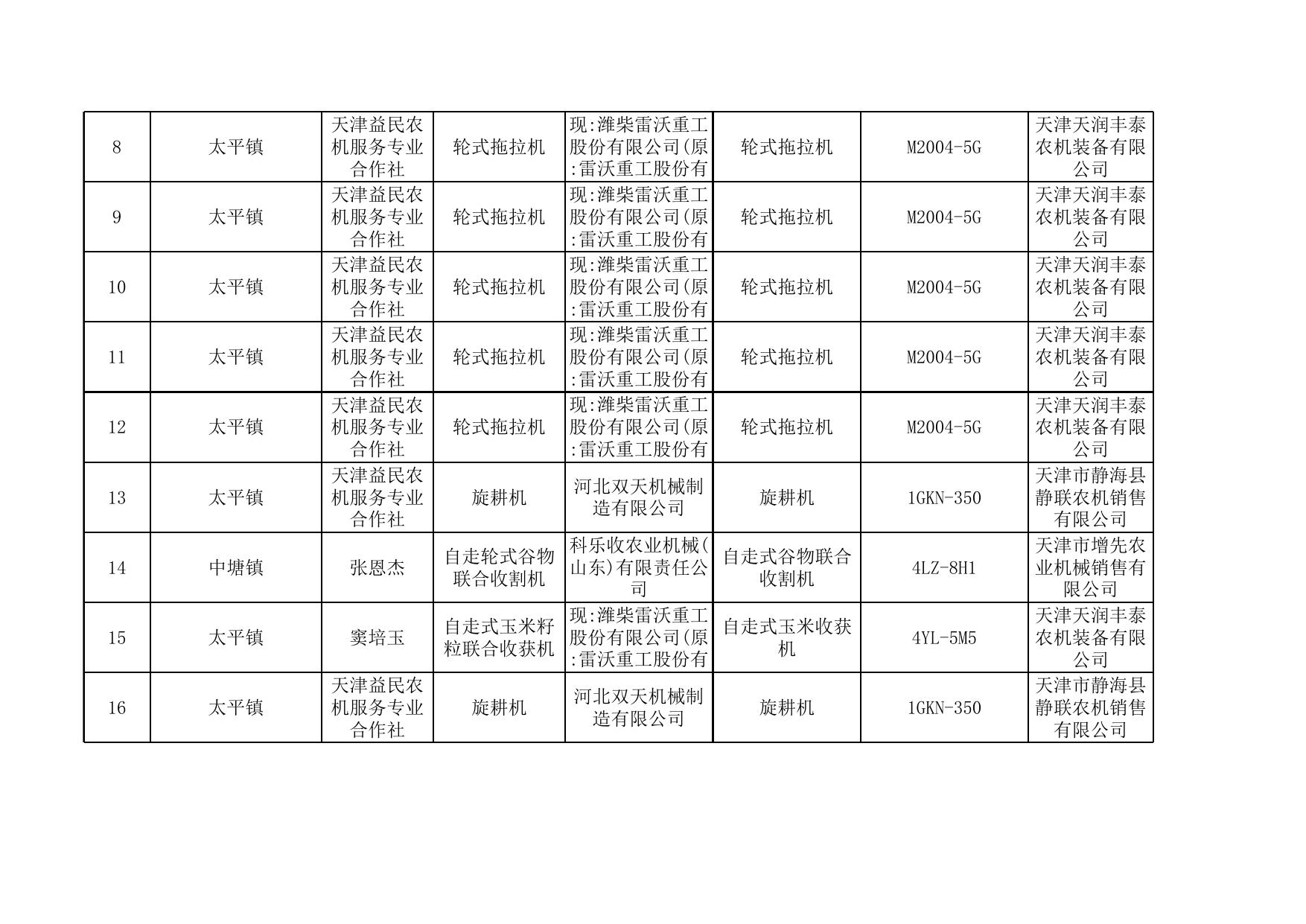 2021年度滨海新区享受农机购置补贴的购机者信息表（二）.xls