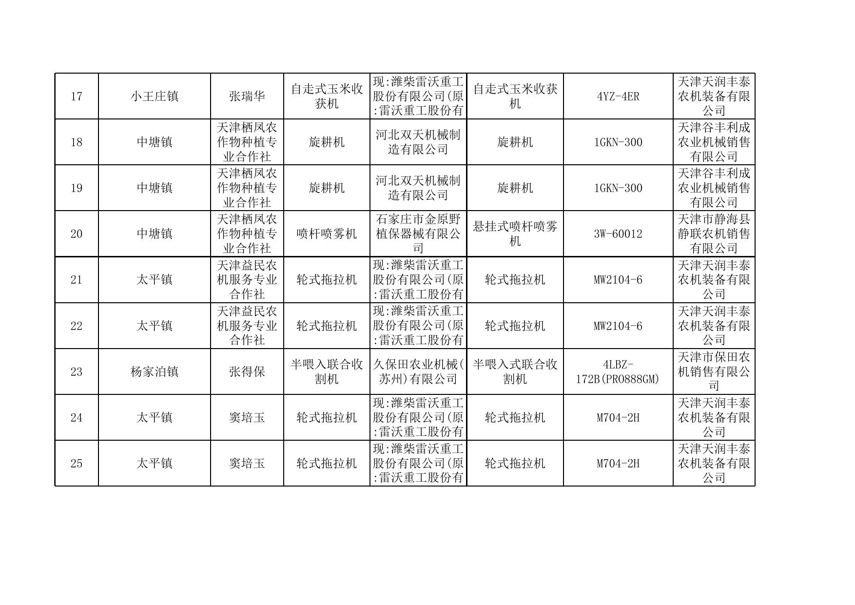 2021年度滨海新区享受农机购置补贴的购机者信息表（二）.xls