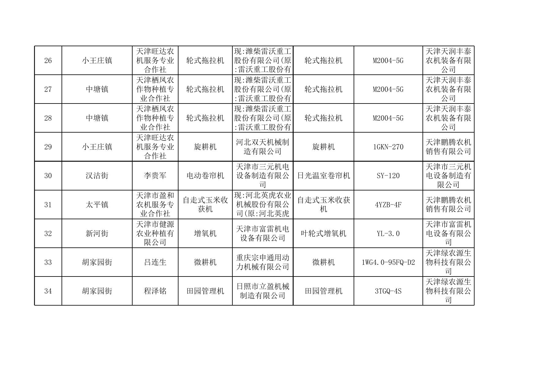 2021年度滨海新区享受农机购置补贴的购机者信息表（二）.xls
