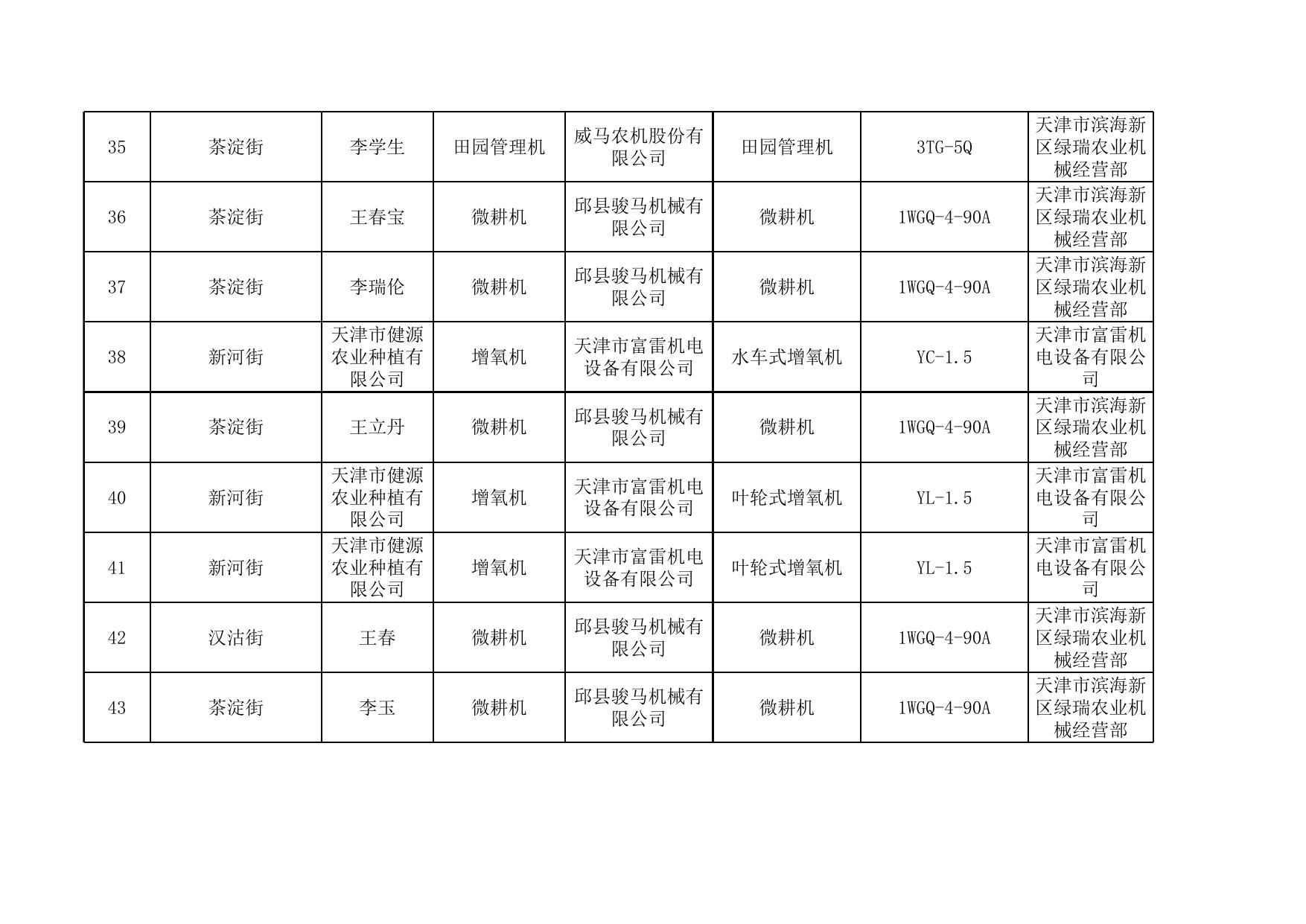 2021年度滨海新区享受农机购置补贴的购机者信息表（二）.xls