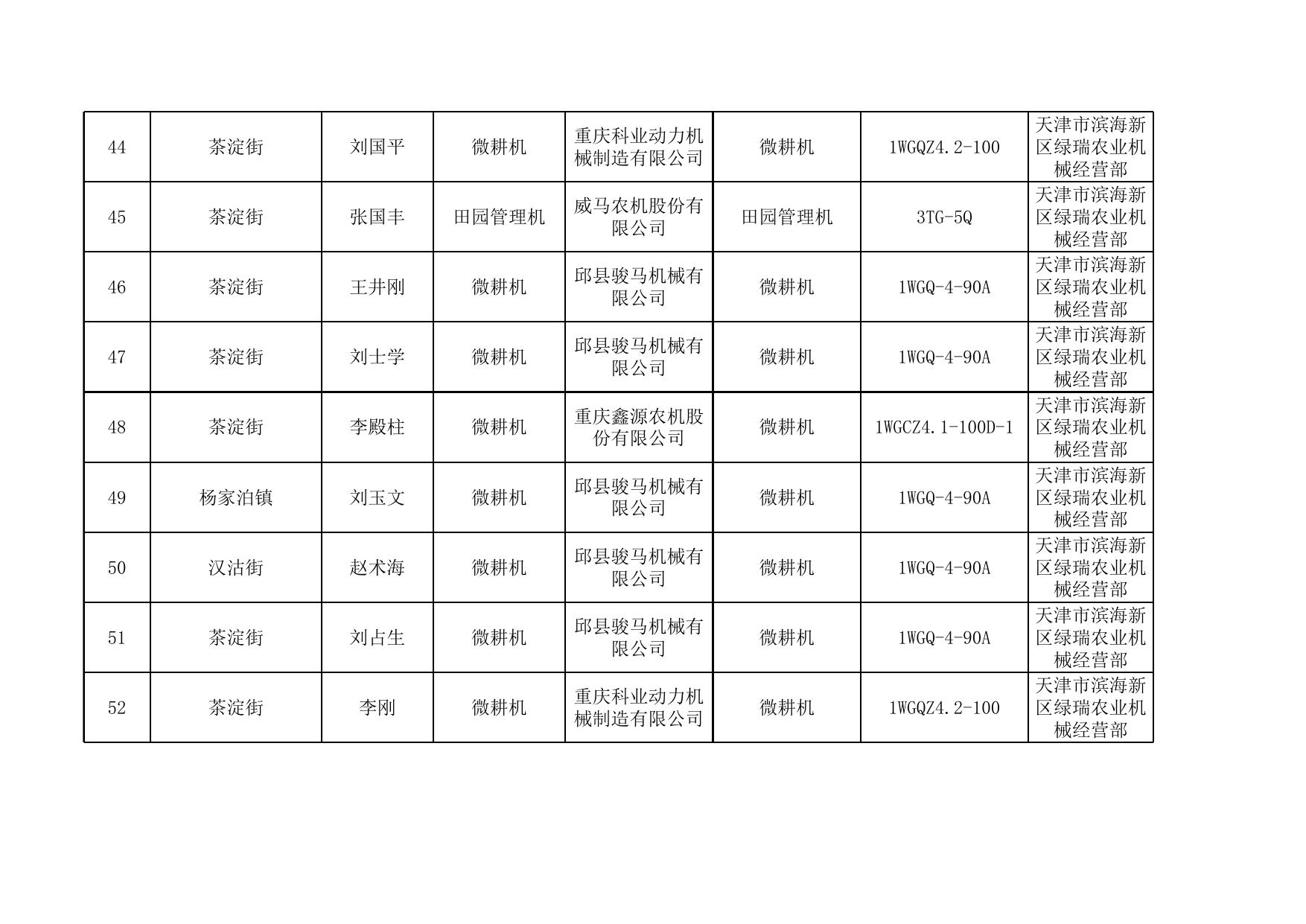 2021年度滨海新区享受农机购置补贴的购机者信息表（二）.xls