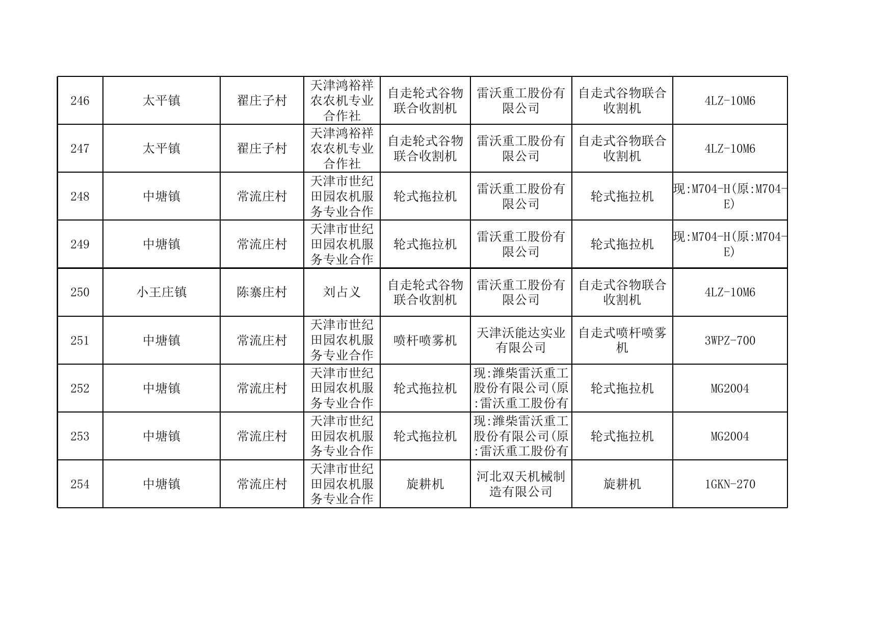 2021年度滨海新区享受农机购置补贴的购机者信息表（一）.xls