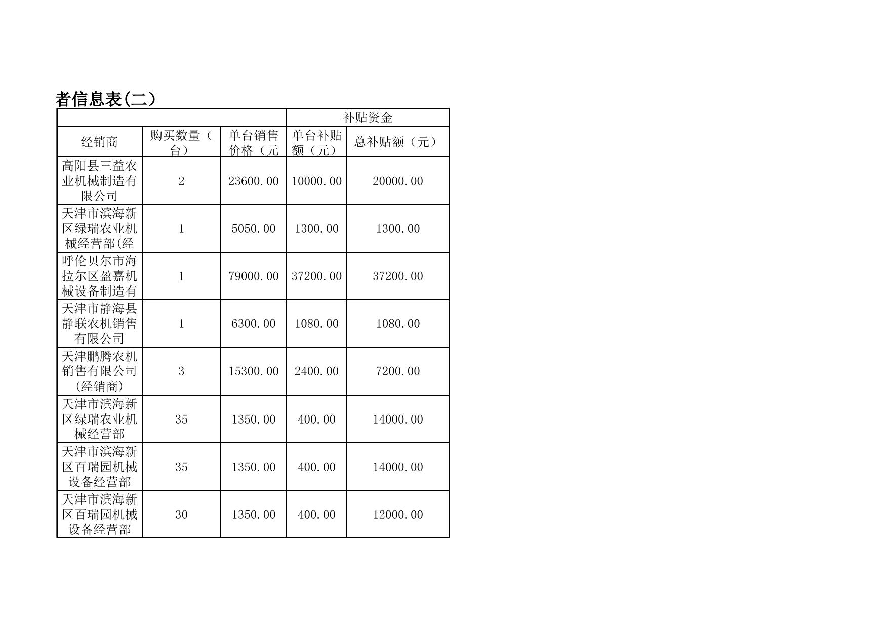 2021年度滨海新区享受农机购置补贴的购机者信息表（一）.xls
