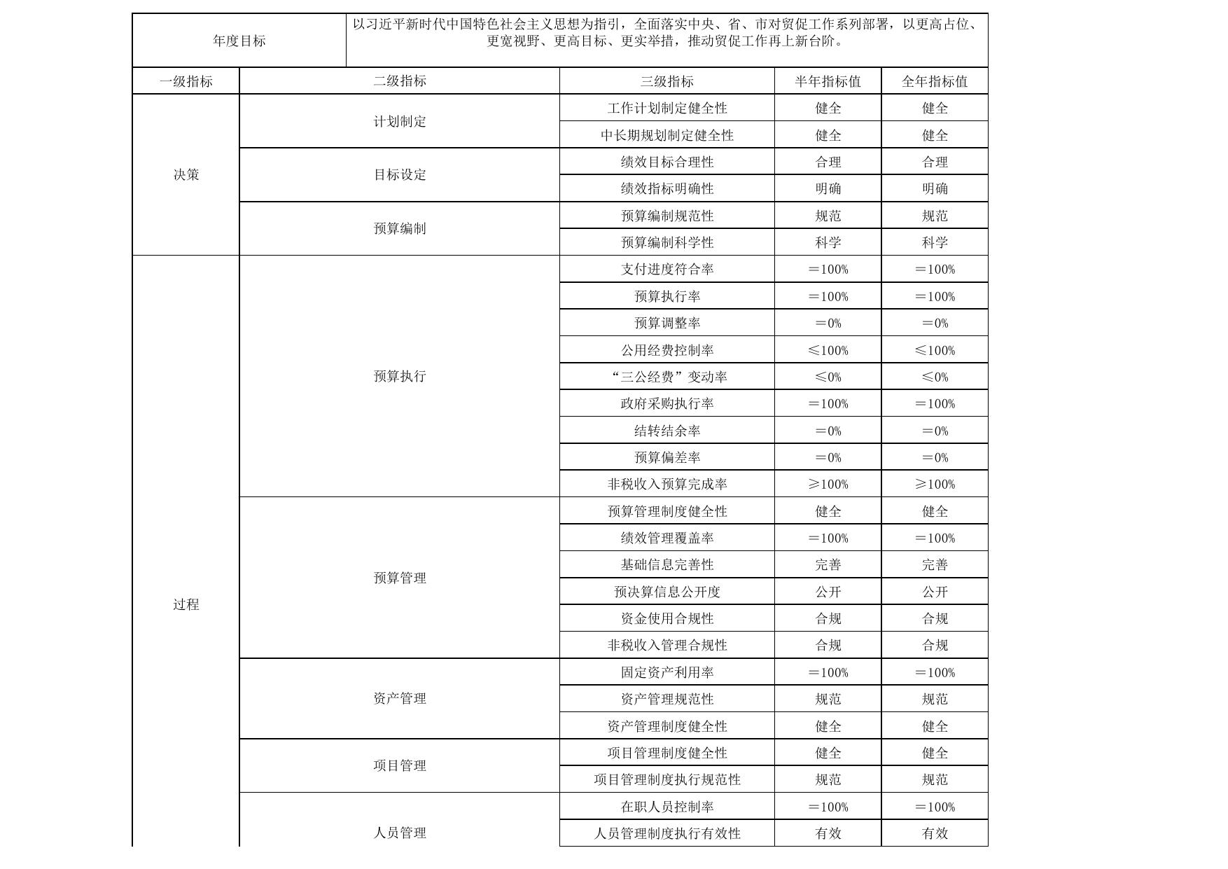 中国国际贸易促进委员会苏州市委员会2023整体目标.pdf