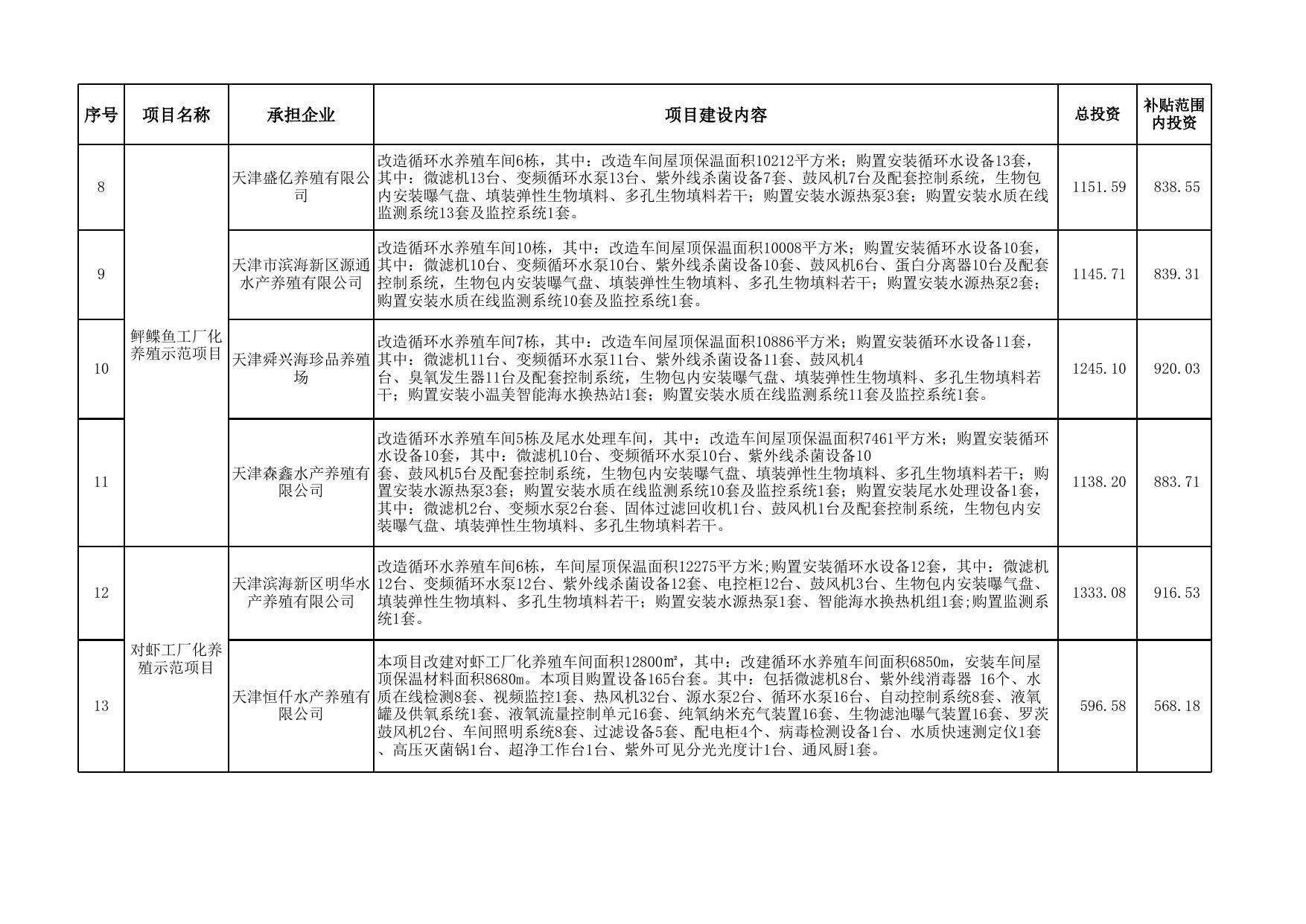 附件：产业园水产类项目相关情况.xlsx
