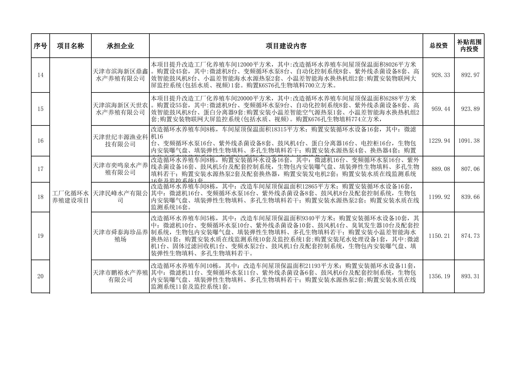 附件：产业园水产类项目相关情况.xlsx