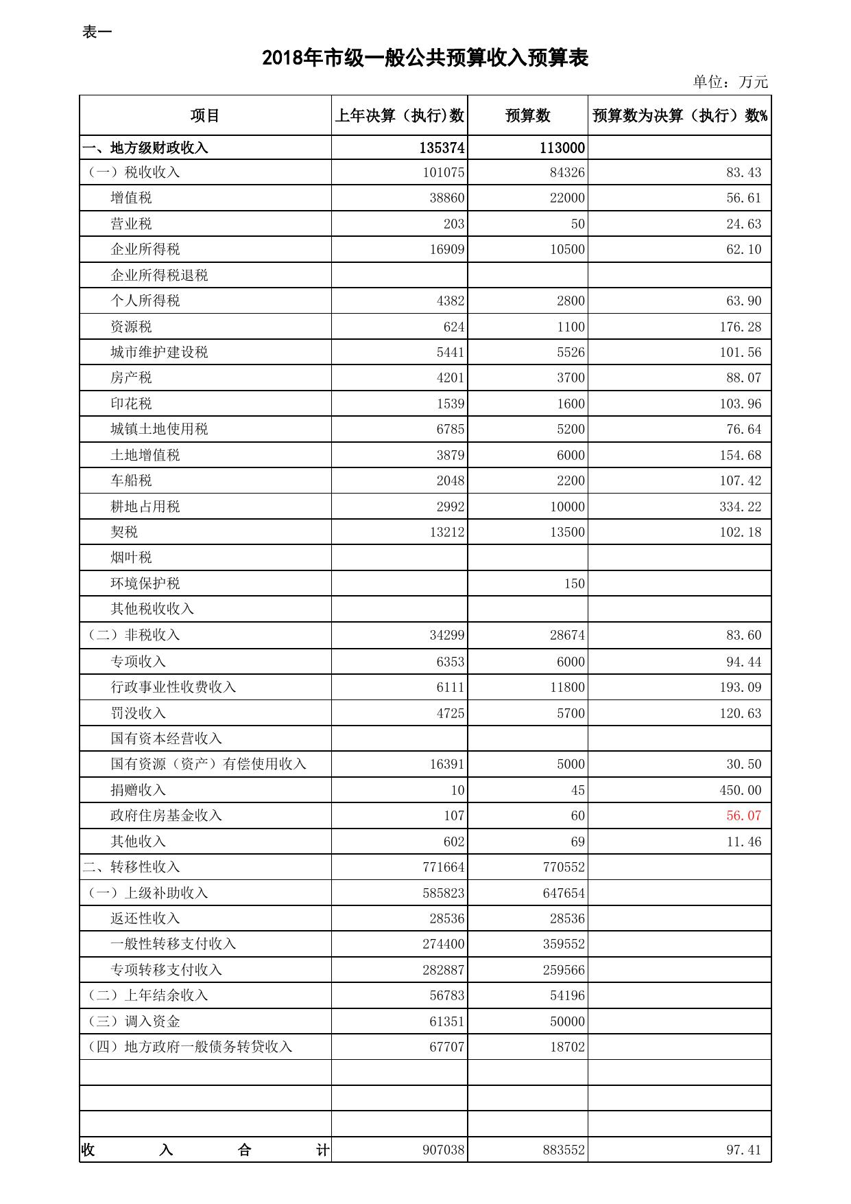 公主岭2018年地方财政预算调整明细表.xlsx