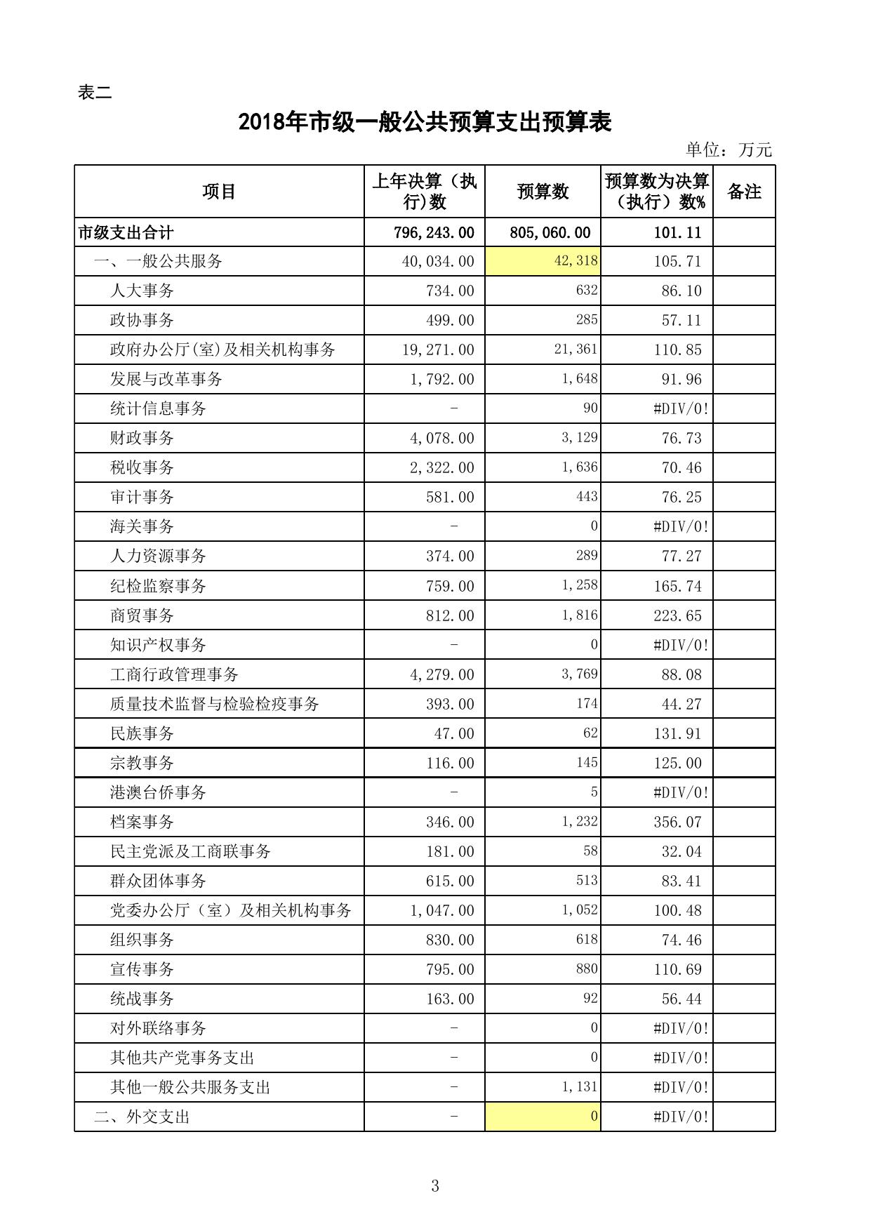 公主岭2018年地方财政预算调整明细表.xlsx