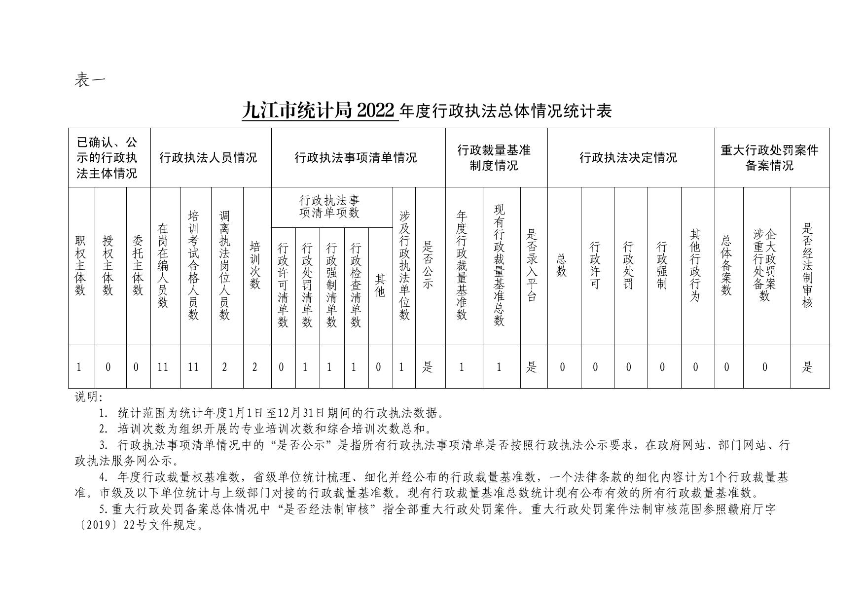 九江市统计局2022年度行政执法数据.pdf