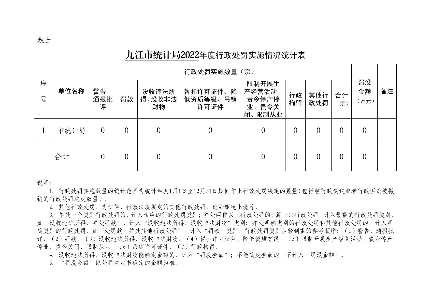 九江市统计局2022年度行政执法数据.pdf