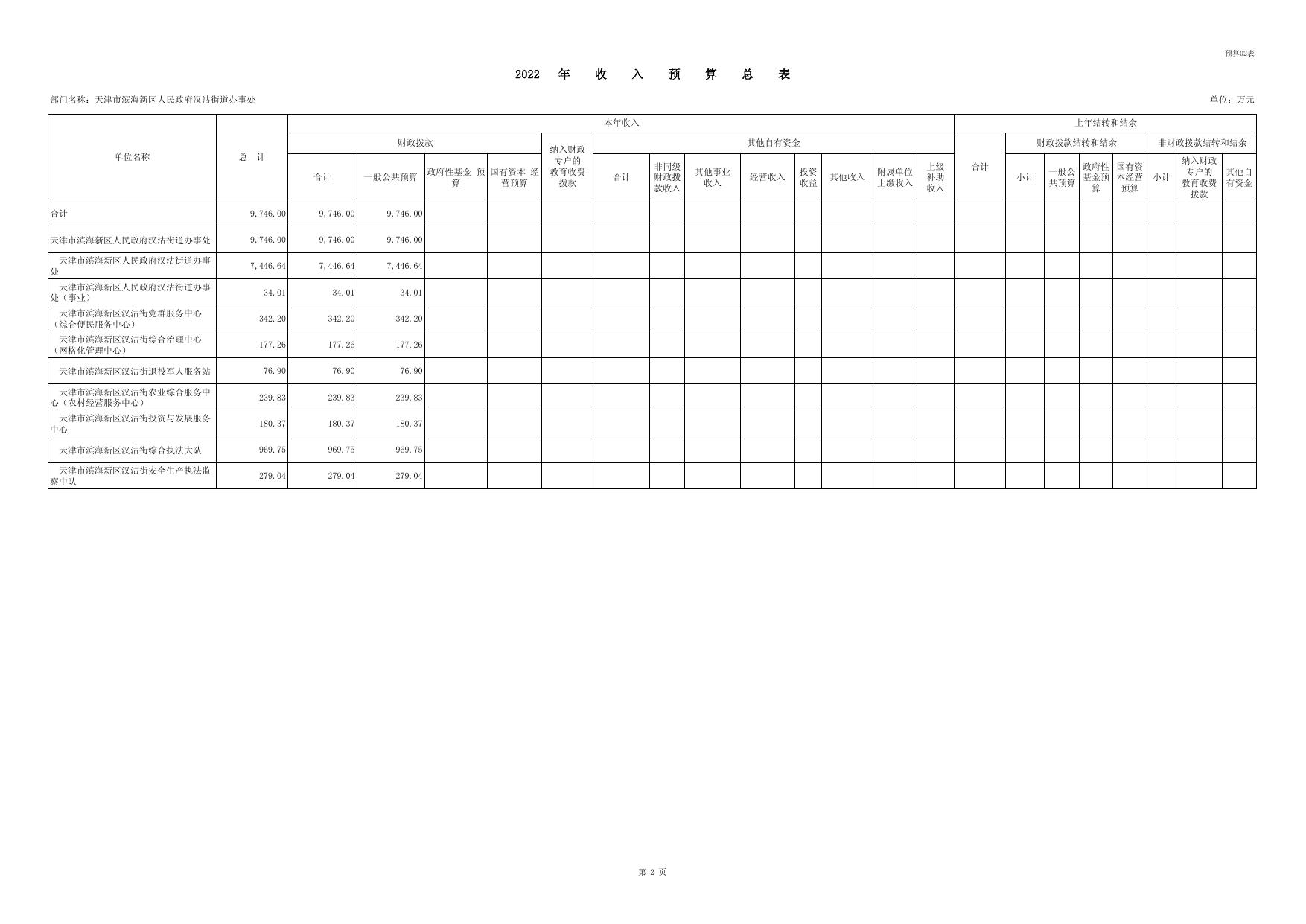汉沽街2022预算批复表及项目绩效目标表.pdf