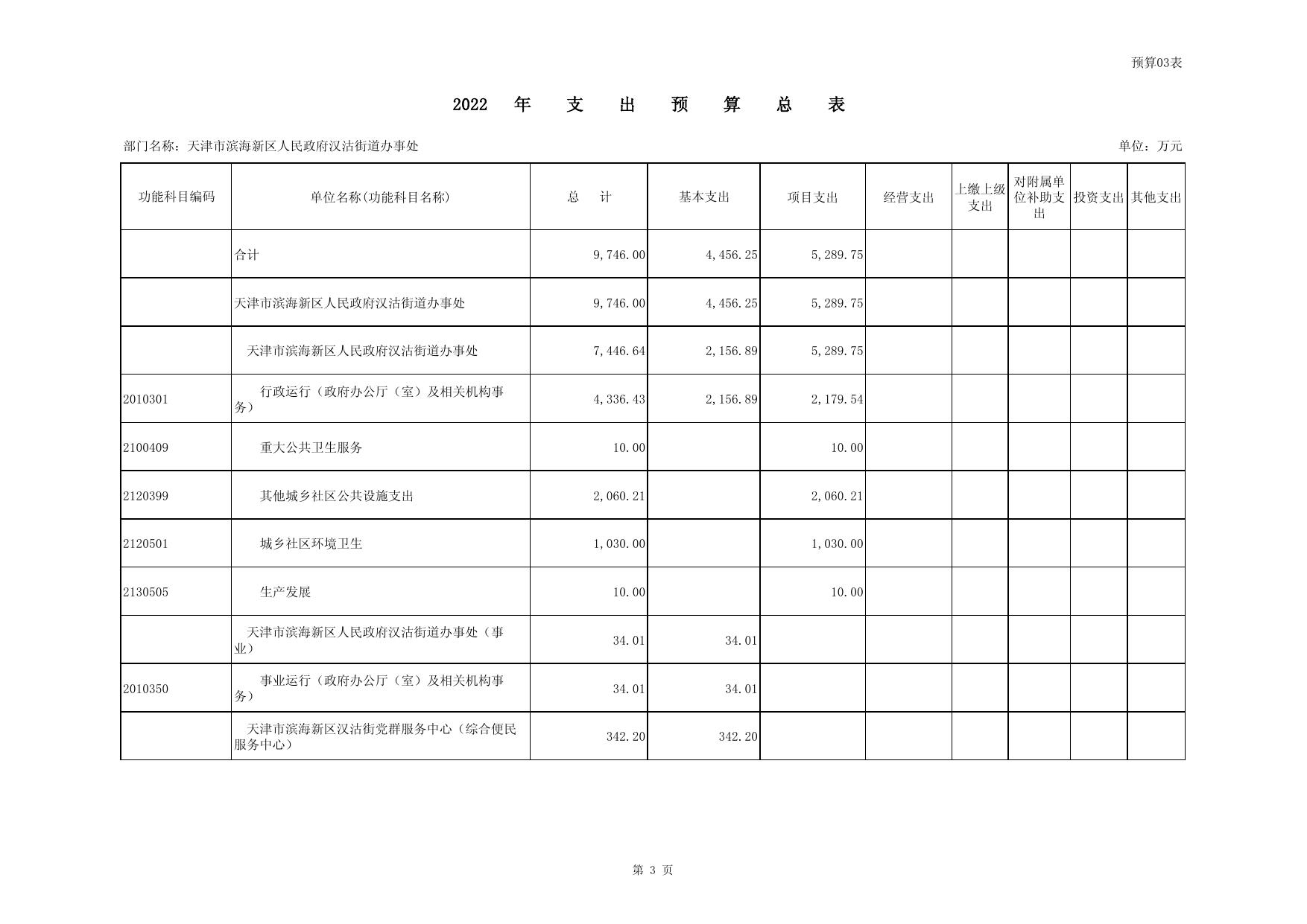 汉沽街2022预算批复表及项目绩效目标表.pdf