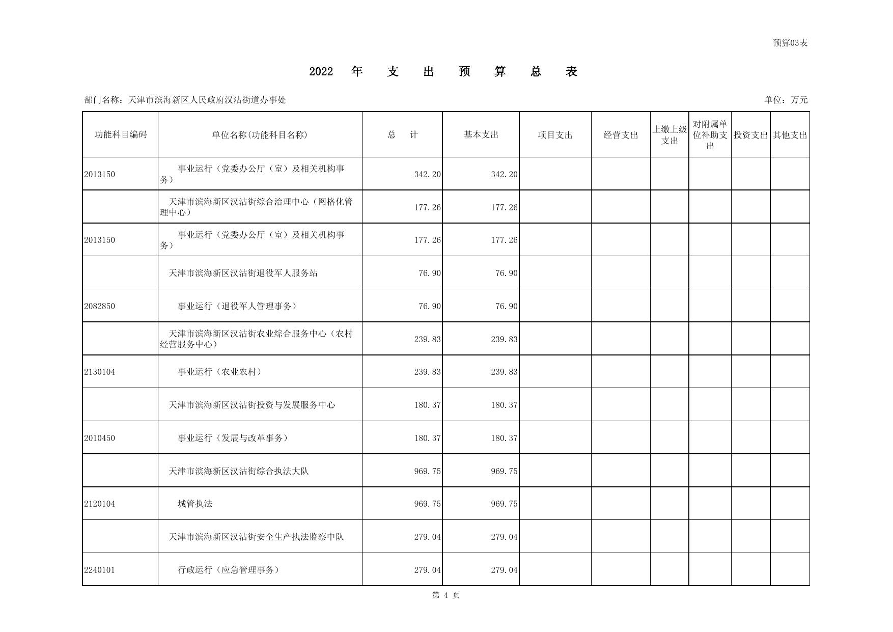 汉沽街2022预算批复表及项目绩效目标表.pdf
