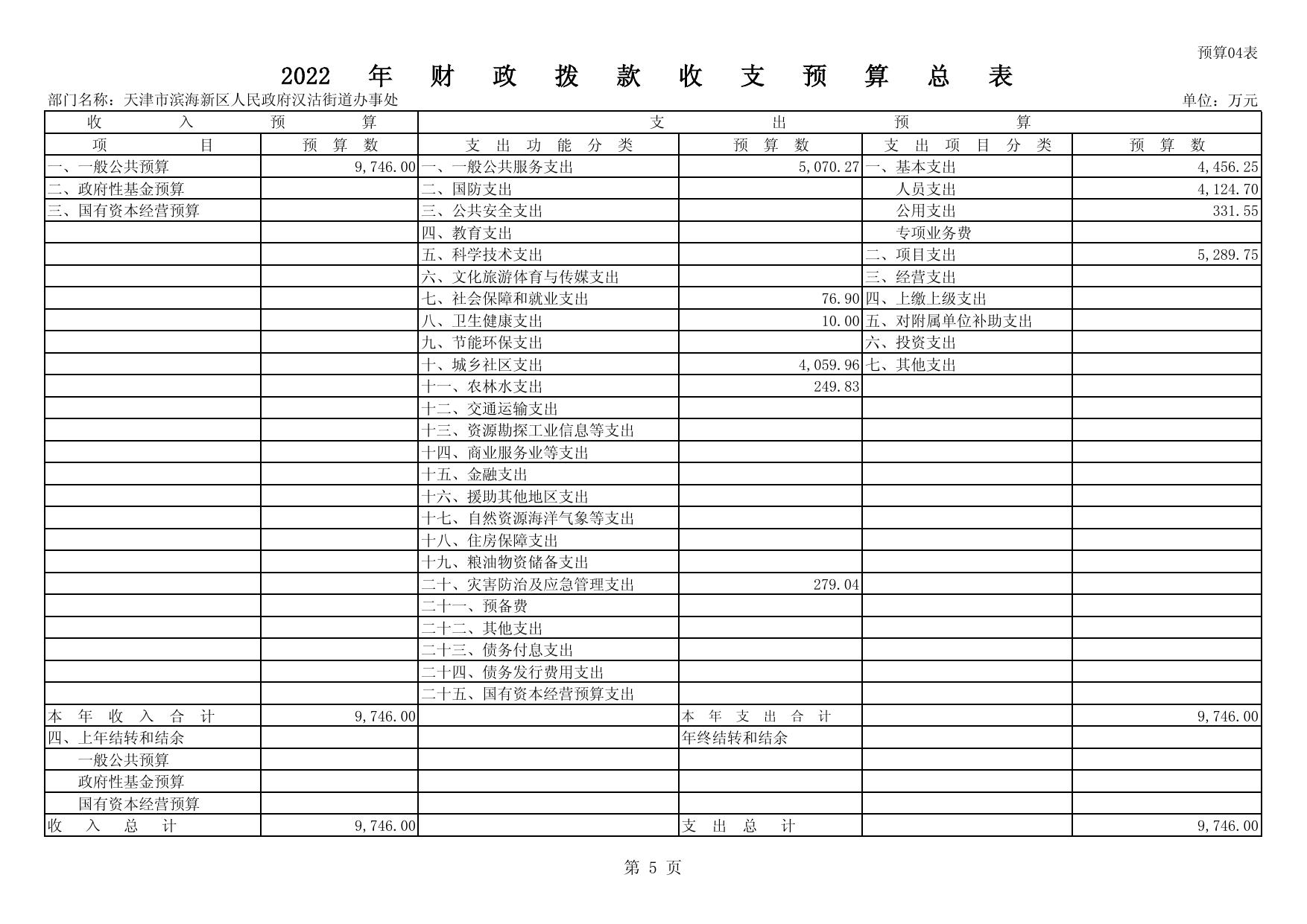 汉沽街2022预算批复表及项目绩效目标表.pdf