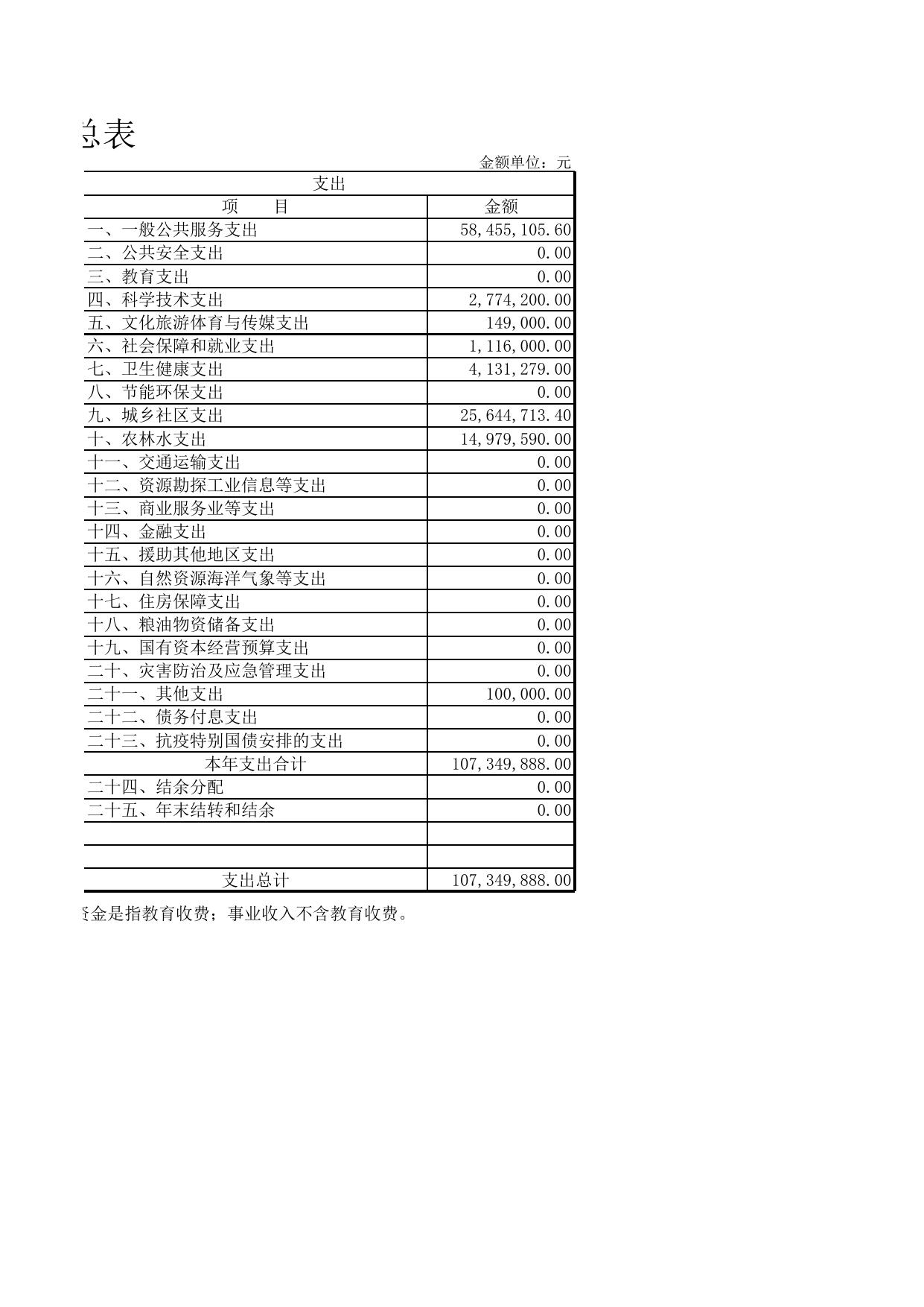 2021年度部门决算报表.xls