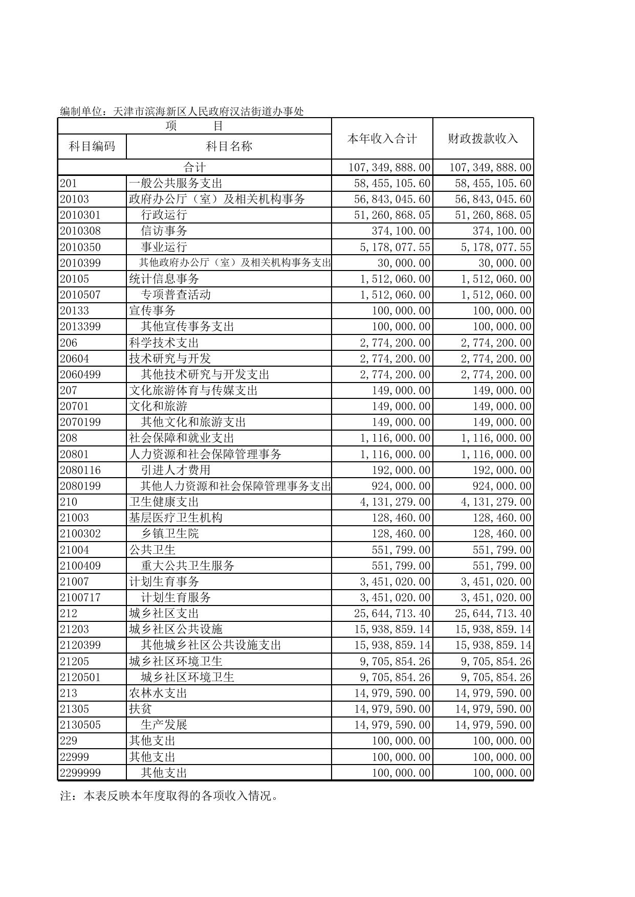 2021年度部门决算报表.xls