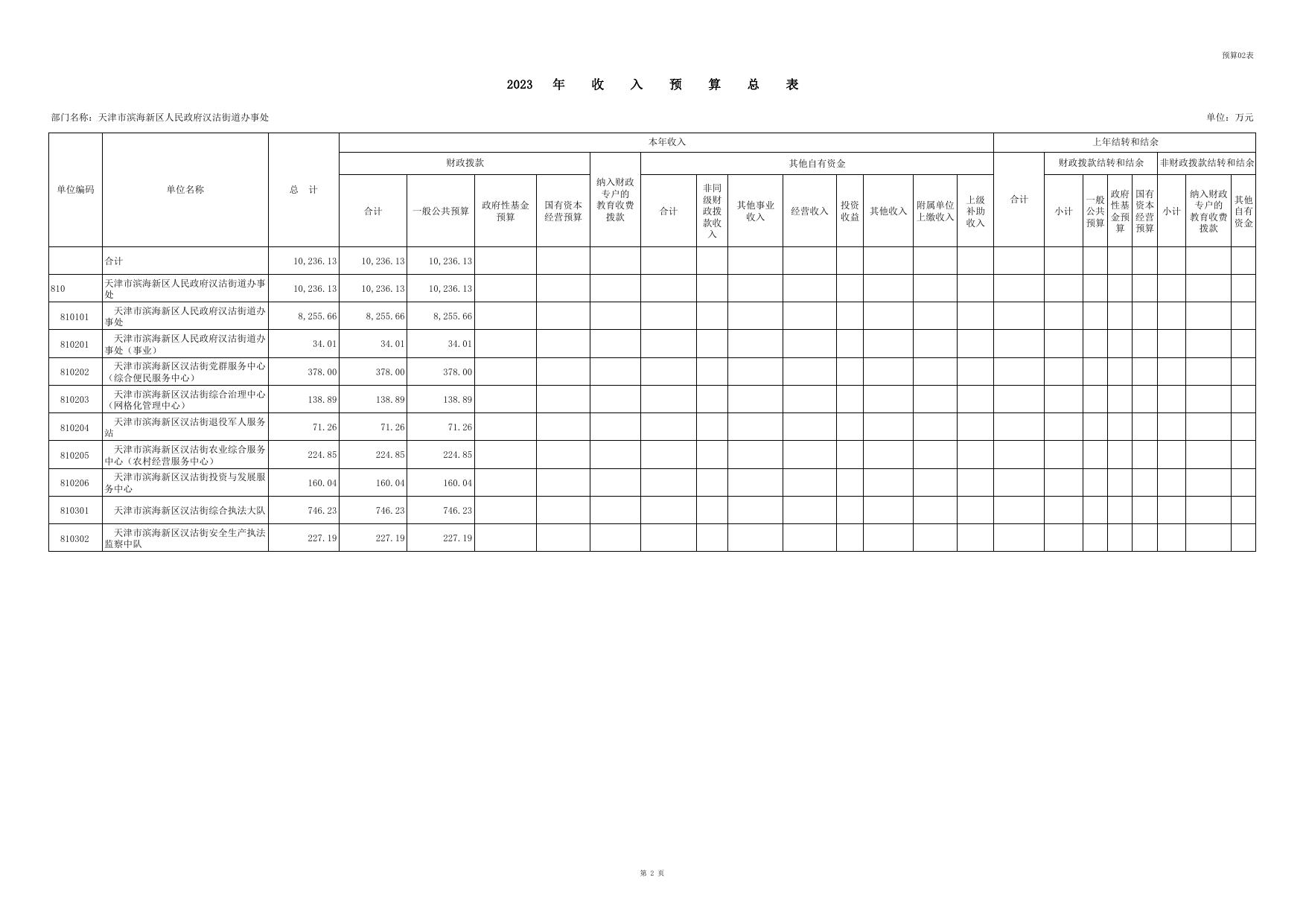 2023年预算批复表(10张表)_(810)天津市滨海新区人民政府汉沽街道办事处.pdf