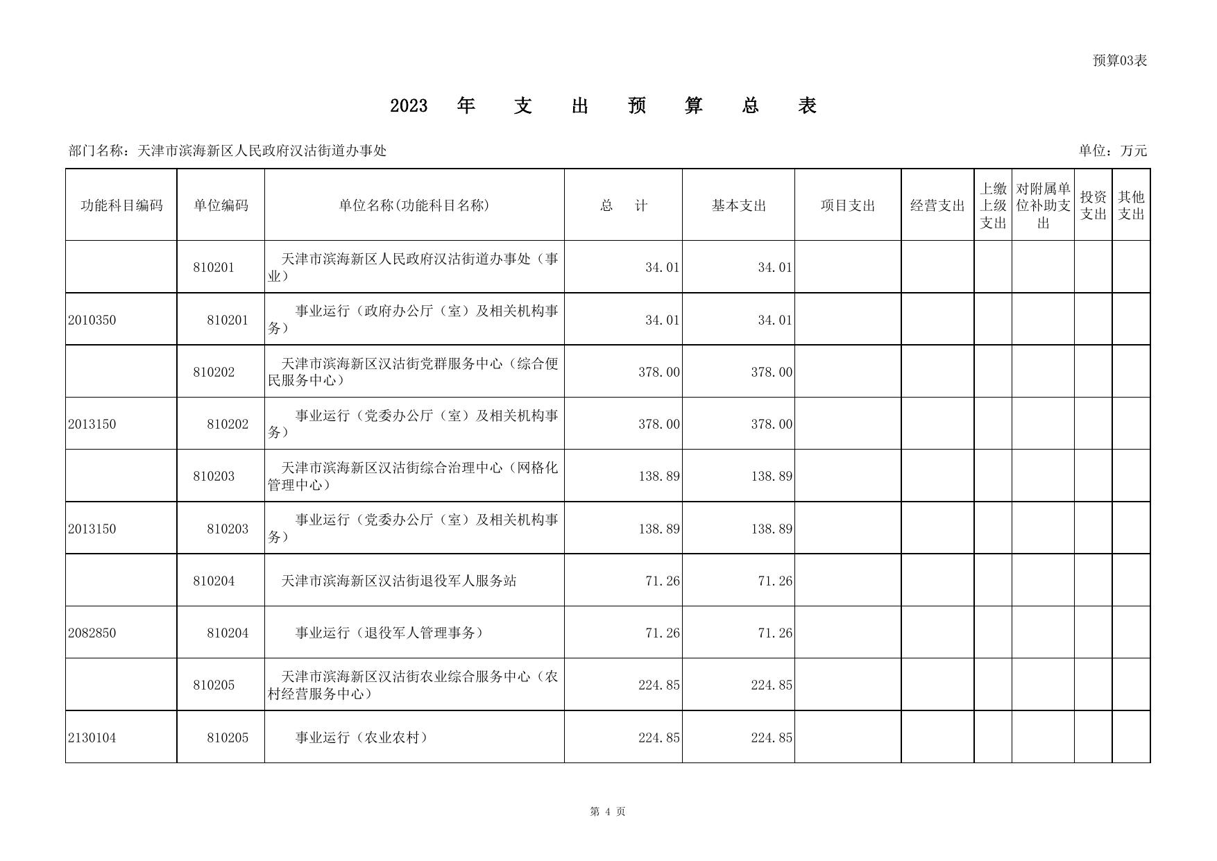 2023年预算批复表(10张表)_(810)天津市滨海新区人民政府汉沽街道办事处.pdf