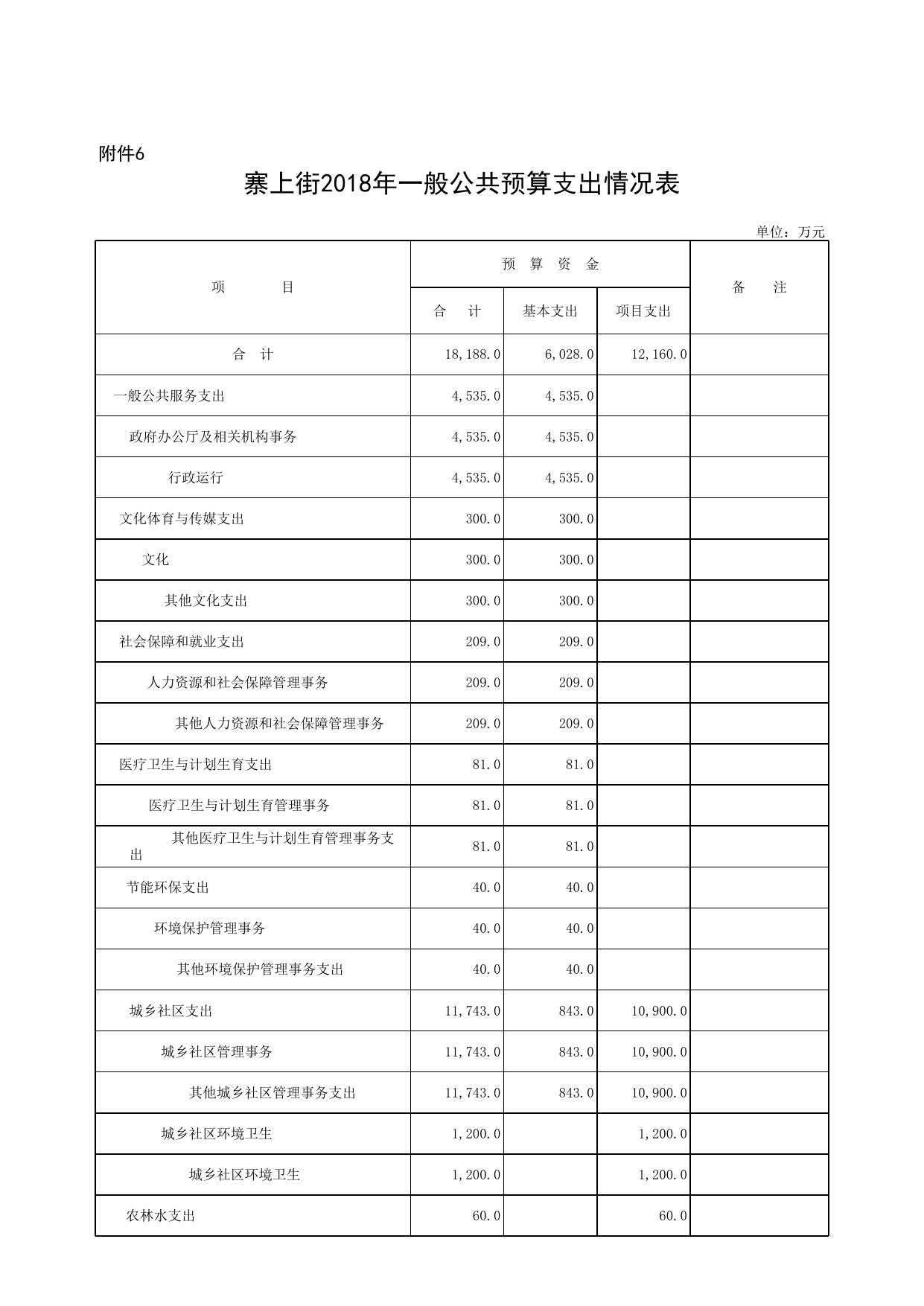 寨上街2018年度部门预算附表.xls