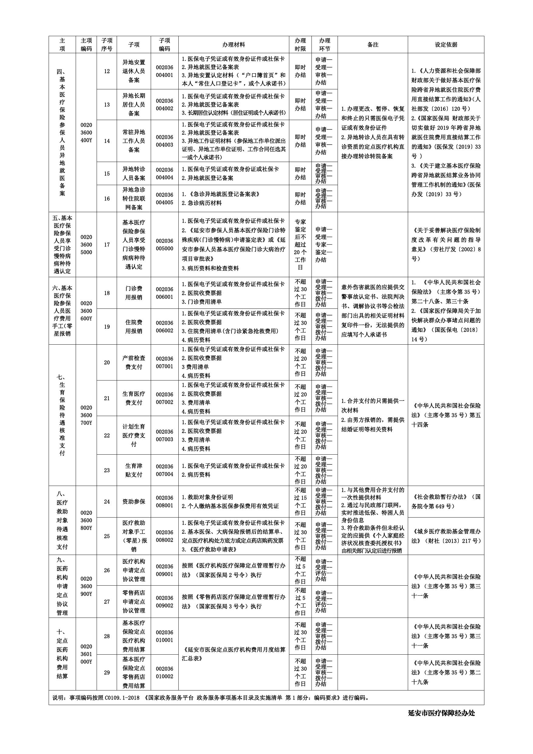 延安市医疗保障经办政务服务事项清单.pdf