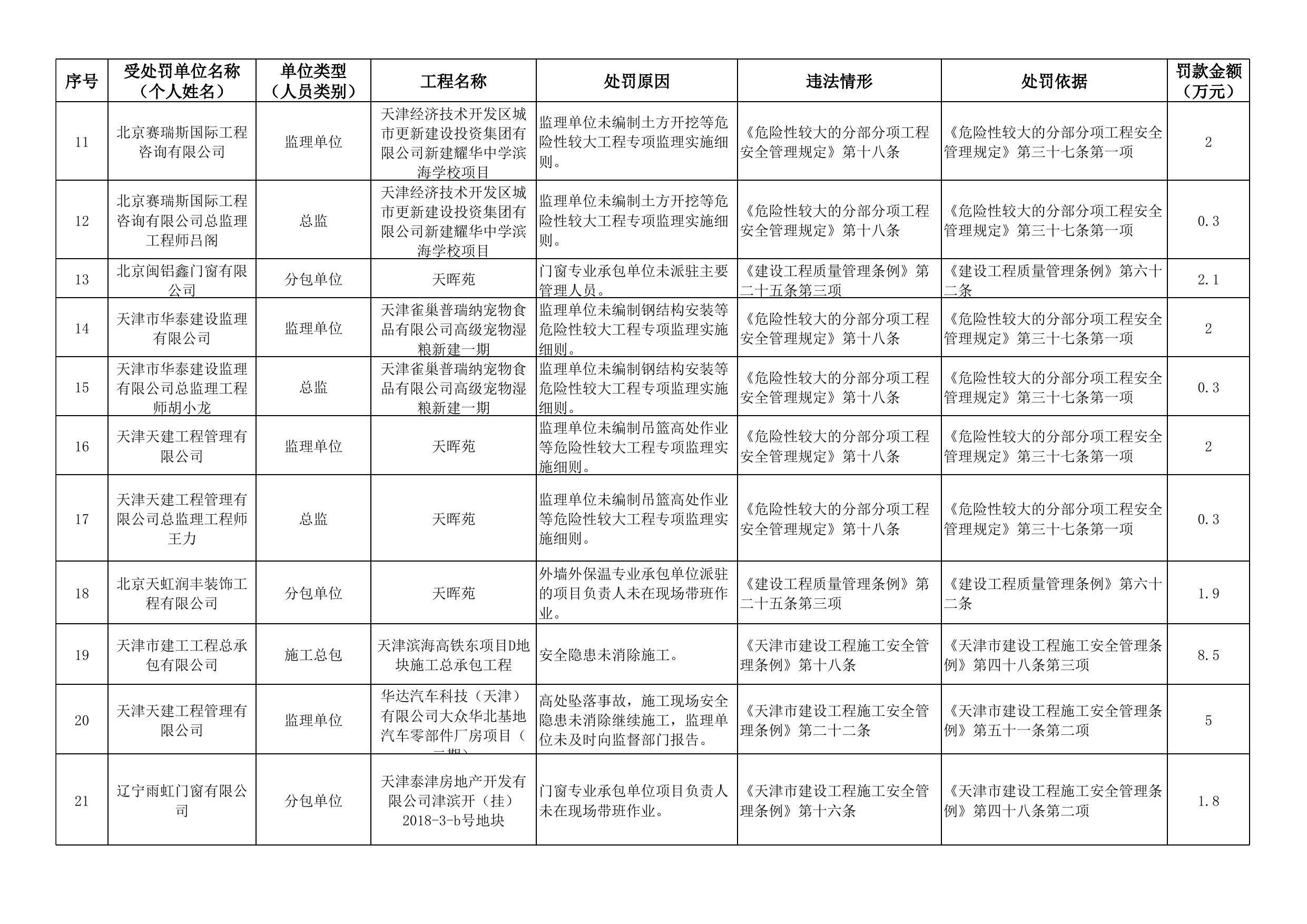 附件：2022年经开区建设工程行政处罚明细表.xlsx