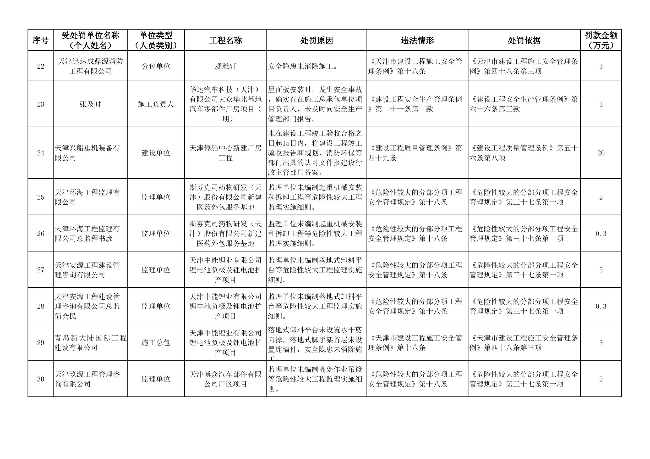 附件：2022年经开区建设工程行政处罚明细表.xlsx