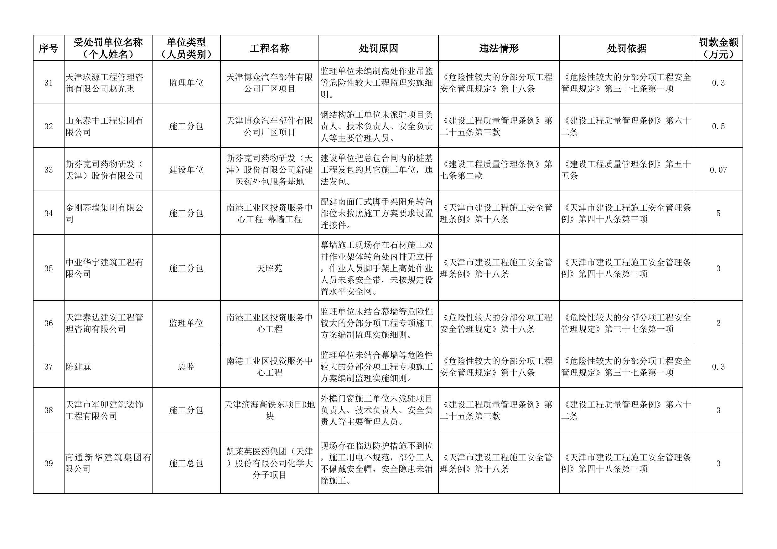 附件：2022年经开区建设工程行政处罚明细表.xlsx