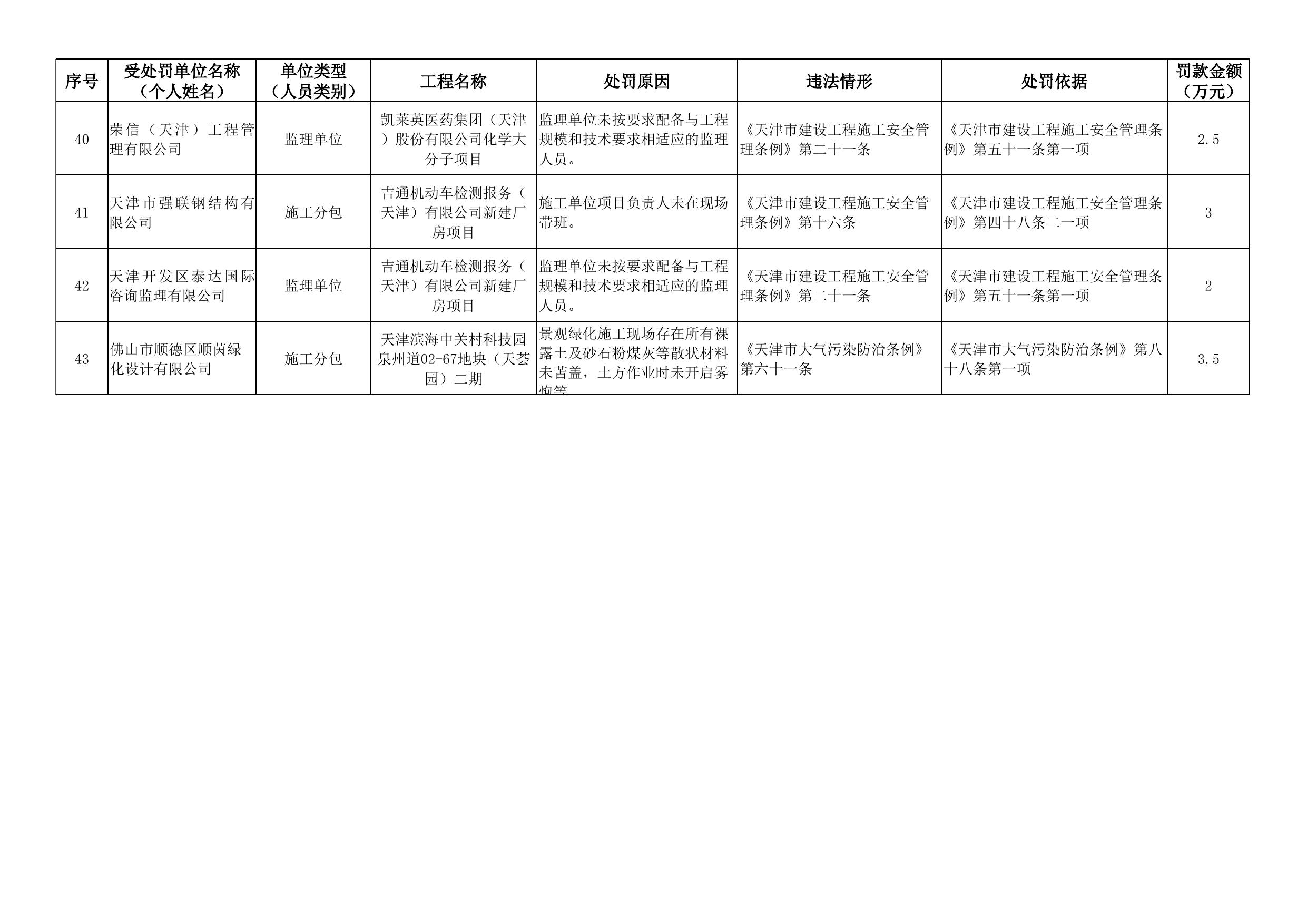 附件：2022年经开区建设工程行政处罚明细表.xlsx