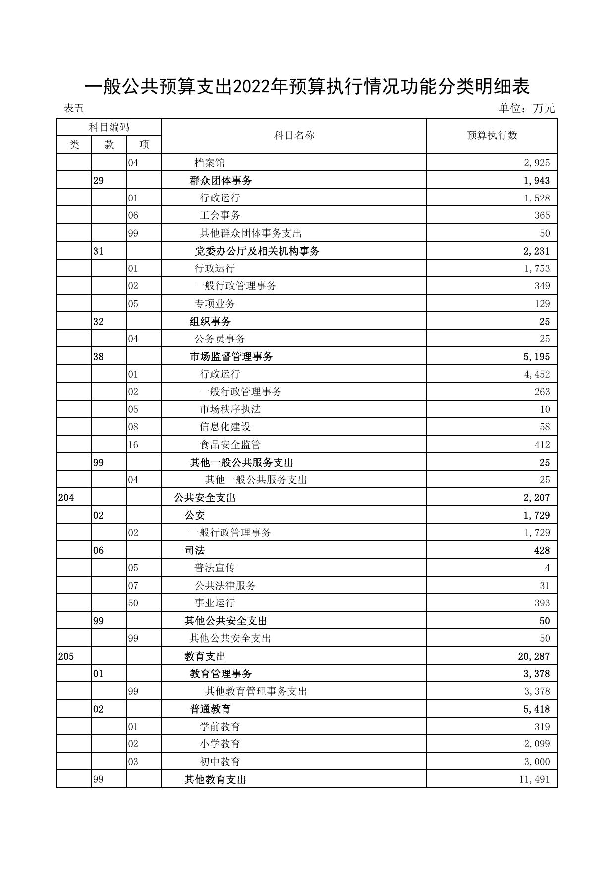 附件：经开区2023年度总预算公开表.pdf