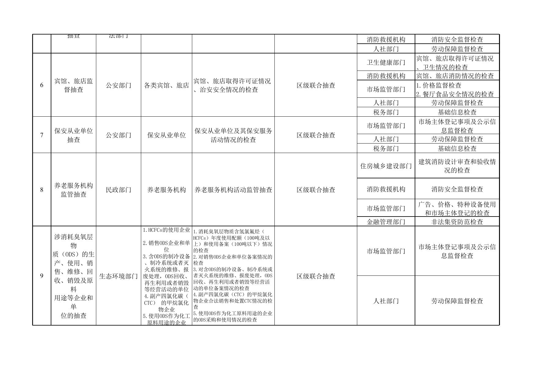 附件1：天津市滨海新区市场监管领域部门联合抽查事项清单（2023年版）.xlsx