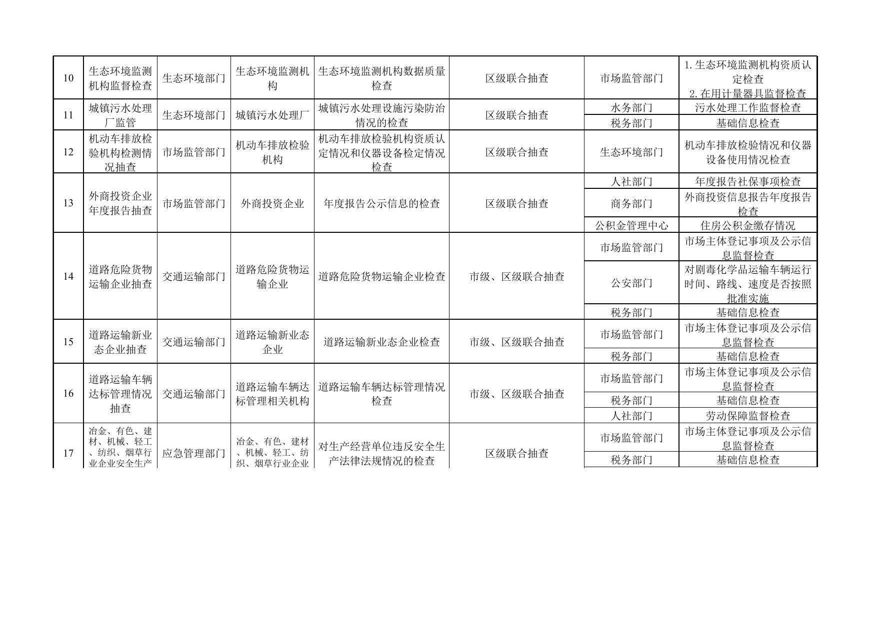 附件1：天津市滨海新区市场监管领域部门联合抽查事项清单（2023年版）.xlsx