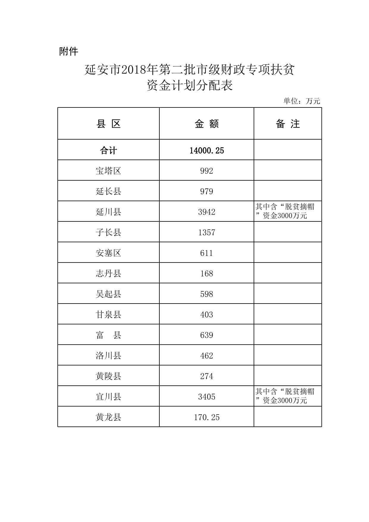 延市老扶发〔2018〕49号附件.xls