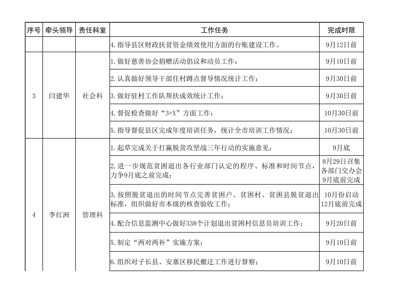 延市老扶发〔2018〕51号2018年9-12月份重点工作责任清单.xls