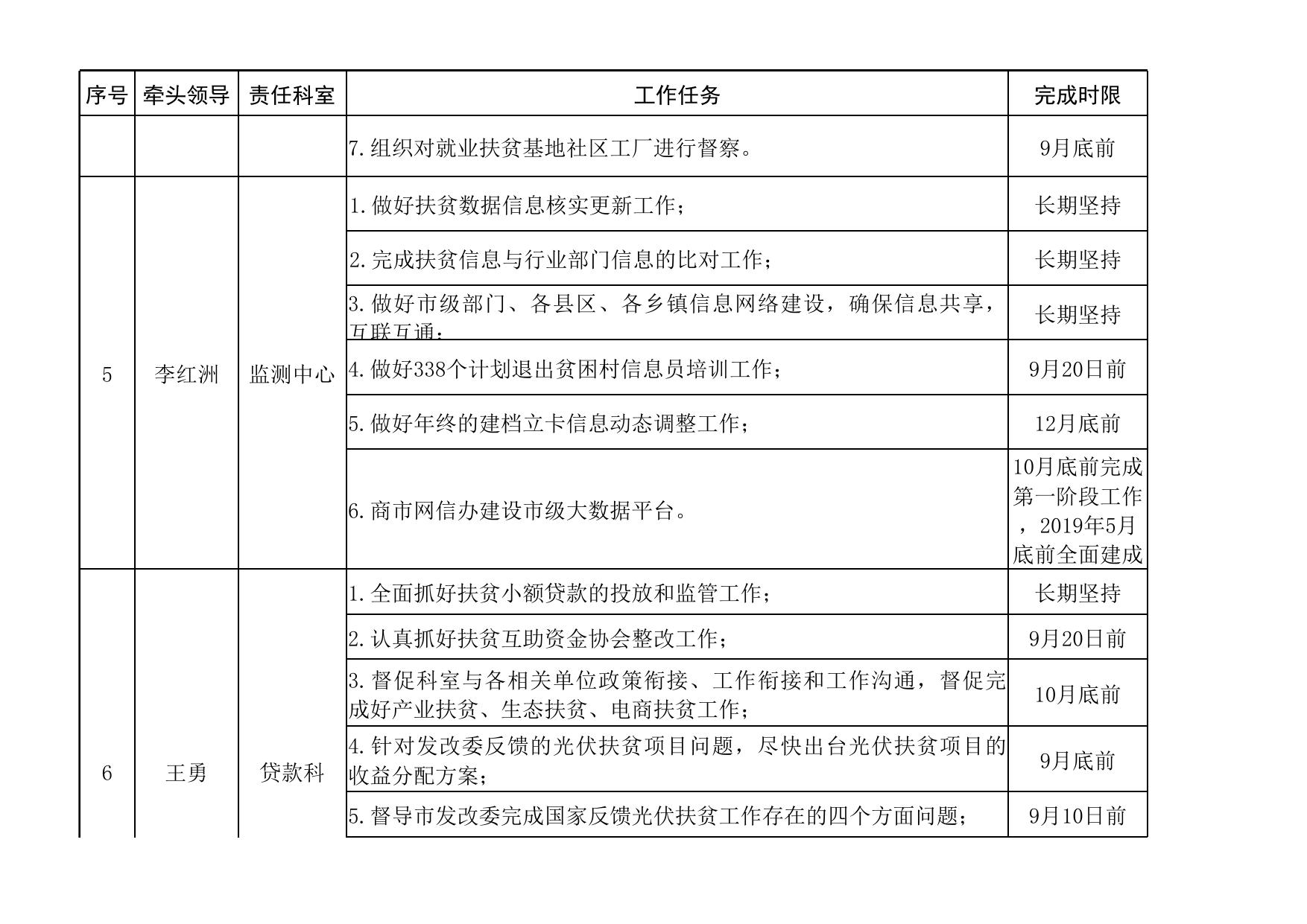 延市老扶发〔2018〕51号2018年9-12月份重点工作责任清单.xls