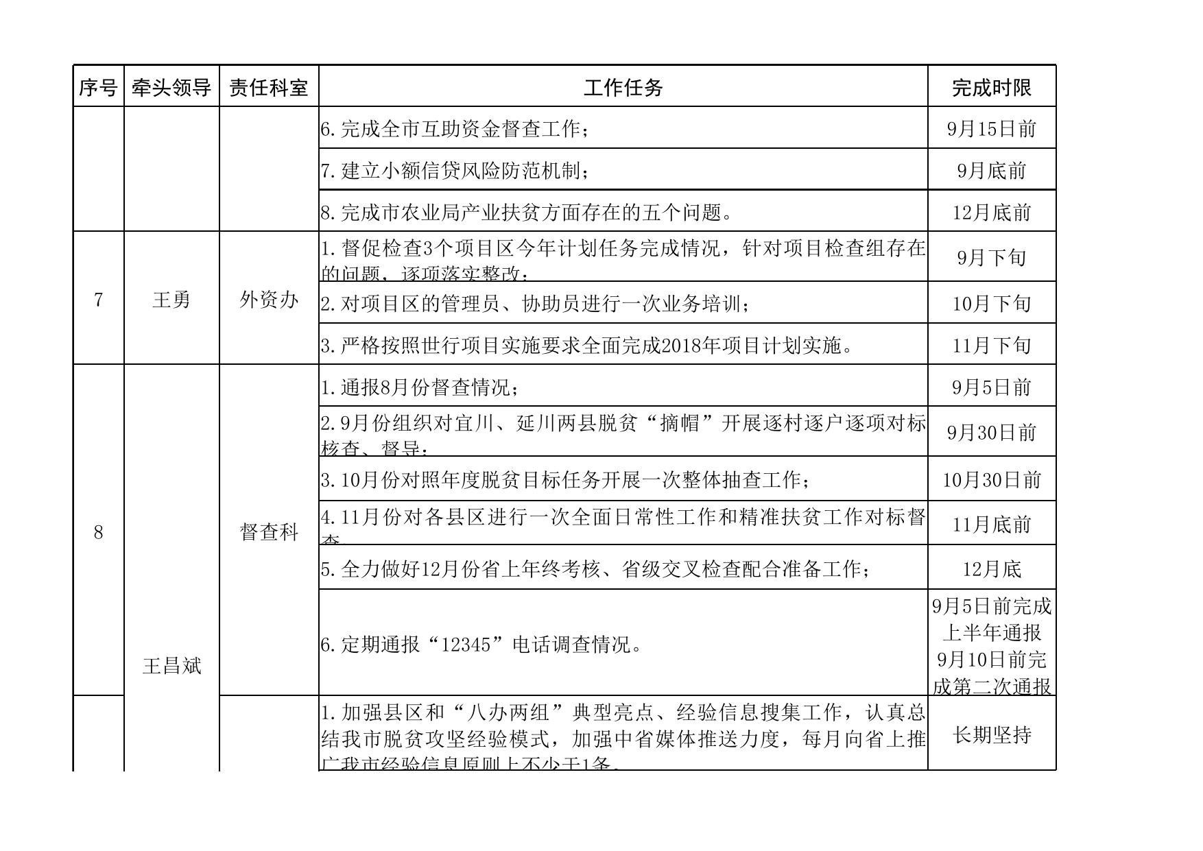 延市老扶发〔2018〕51号2018年9-12月份重点工作责任清单.xls