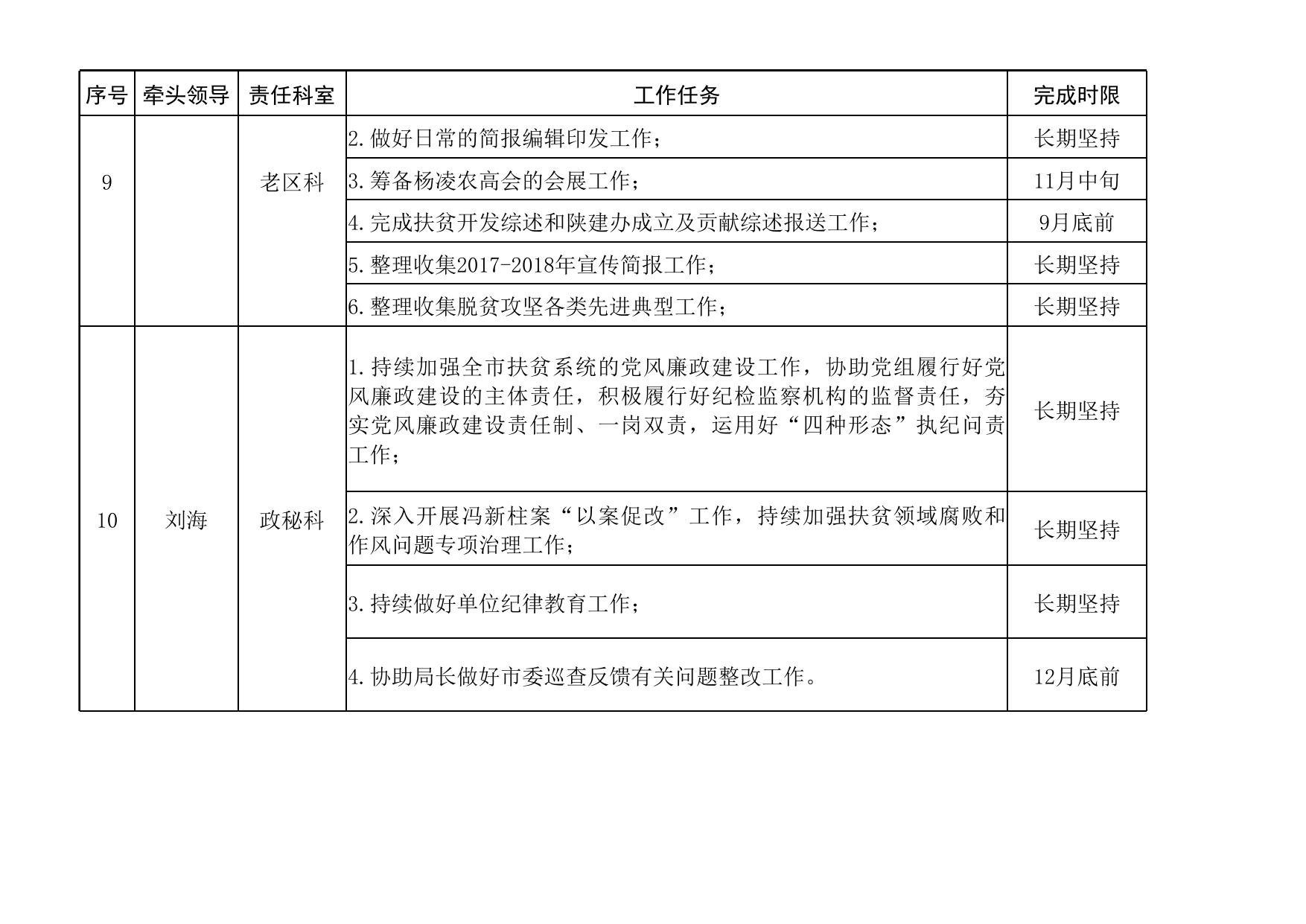 延市老扶发〔2018〕51号2018年9-12月份重点工作责任清单.xls