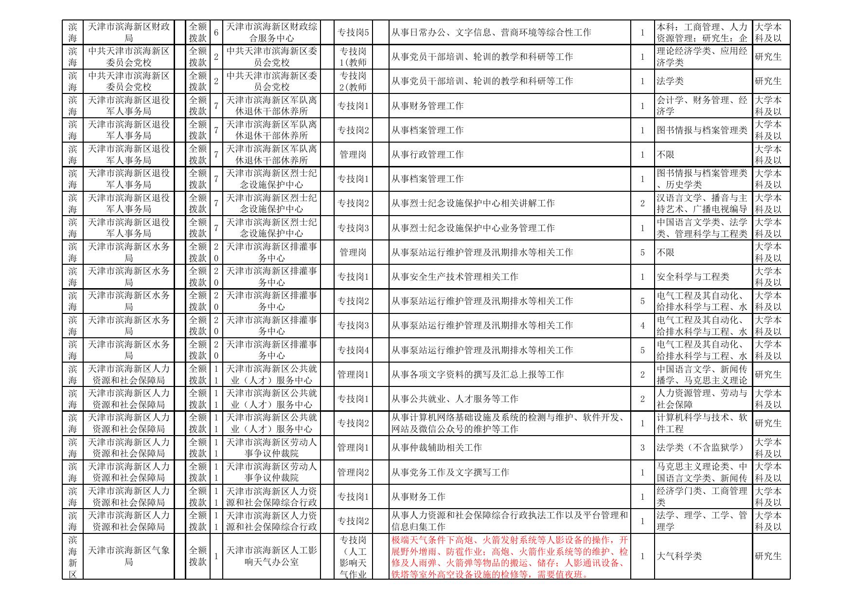 天津市滨海新区2022年部分事业单位公开招聘工作人员计划表.xls