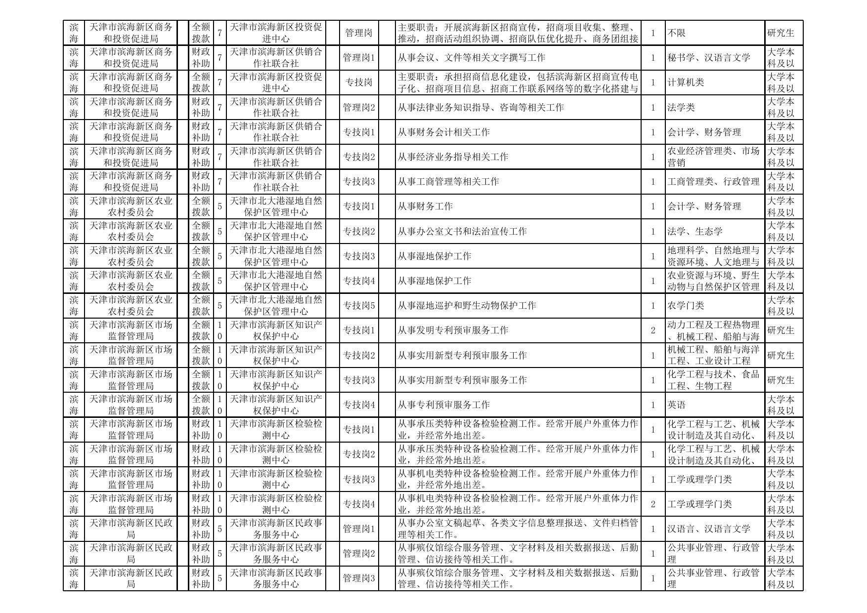 天津市滨海新区2022年部分事业单位公开招聘工作人员计划表.xls