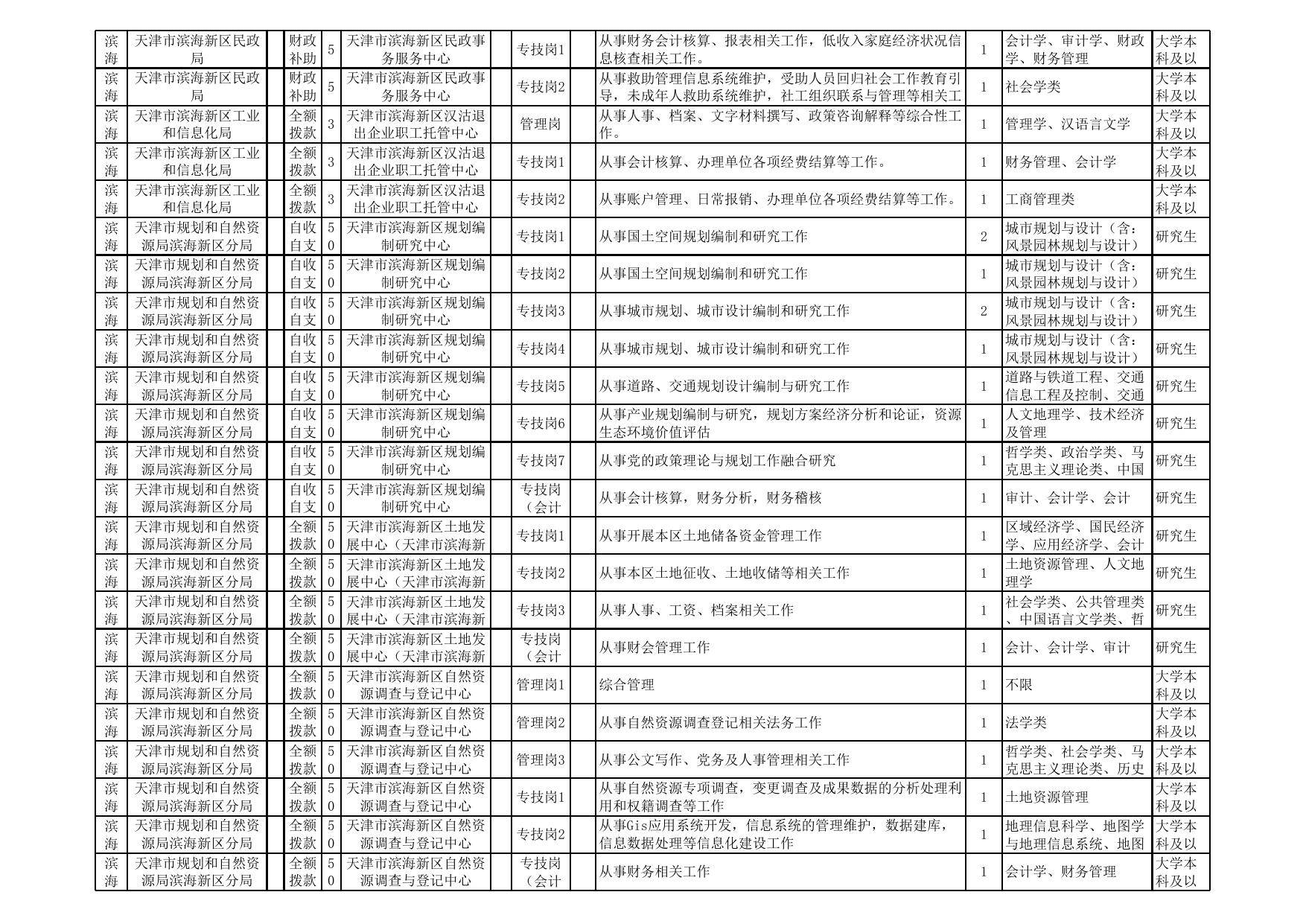 天津市滨海新区2022年部分事业单位公开招聘工作人员计划表.xls
