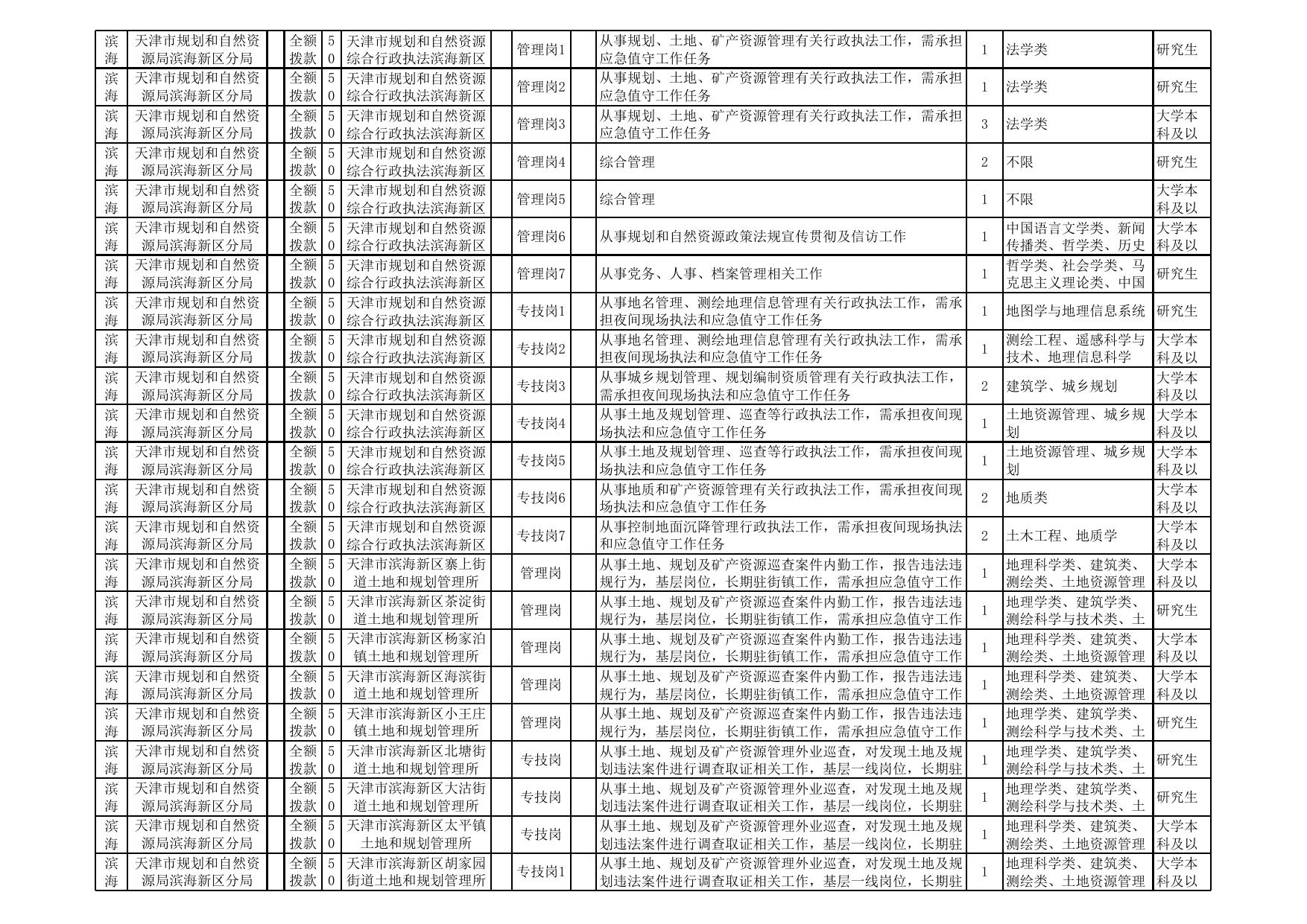 天津市滨海新区2022年部分事业单位公开招聘工作人员计划表.xls