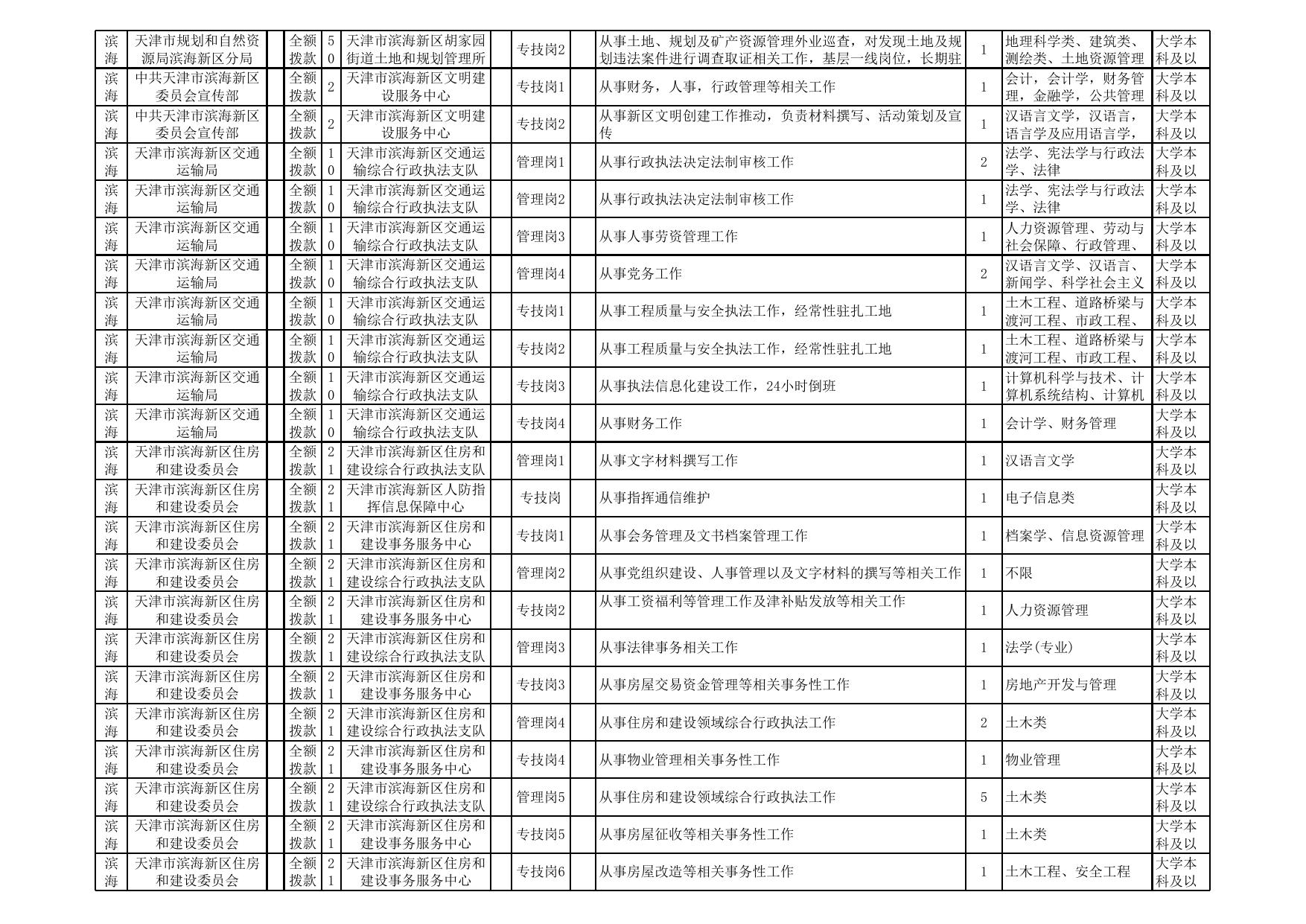 天津市滨海新区2022年部分事业单位公开招聘工作人员计划表.xls