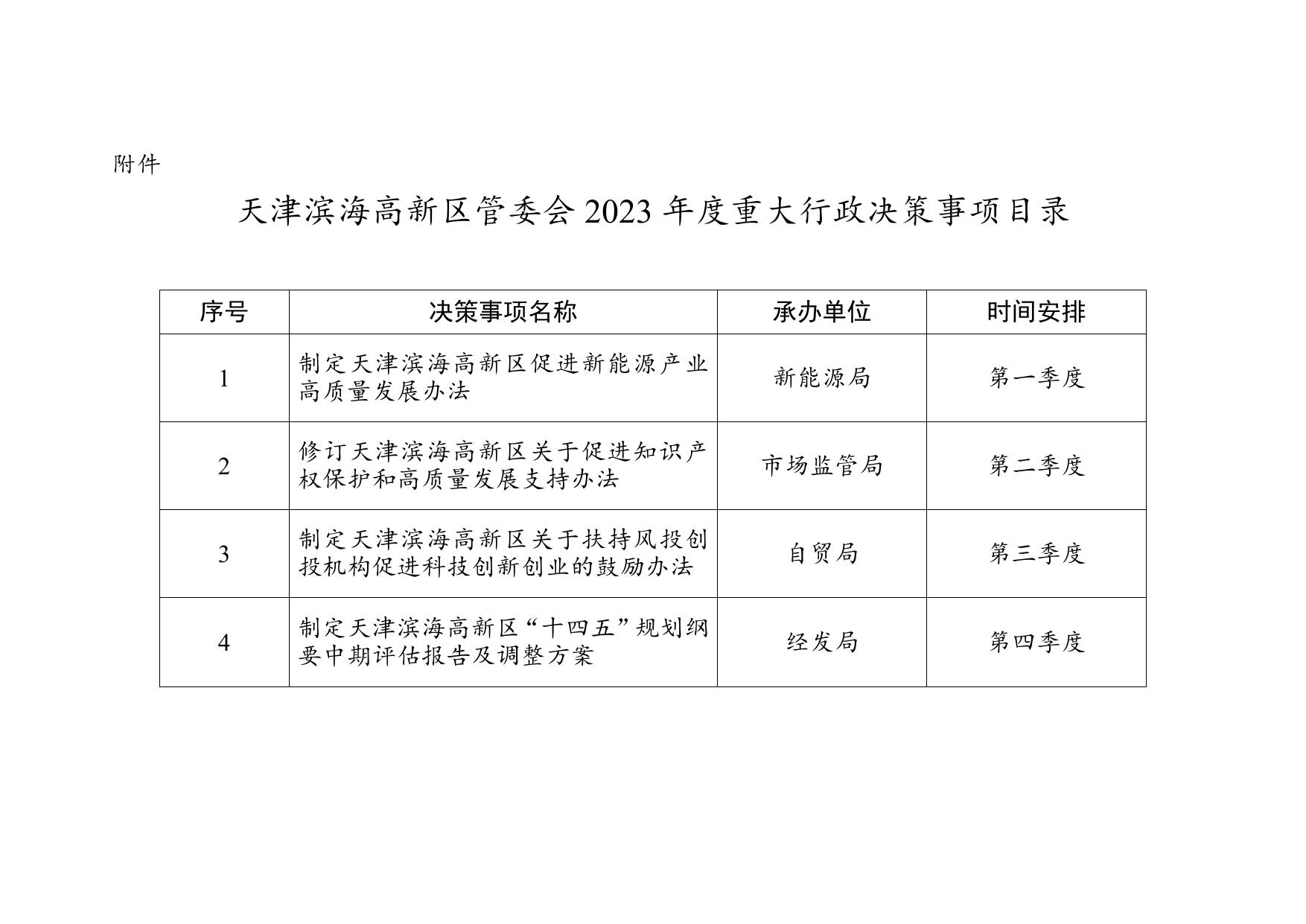关于印发天津滨海高新区管委会2023年度重大行政决策事项目录的通知.doc