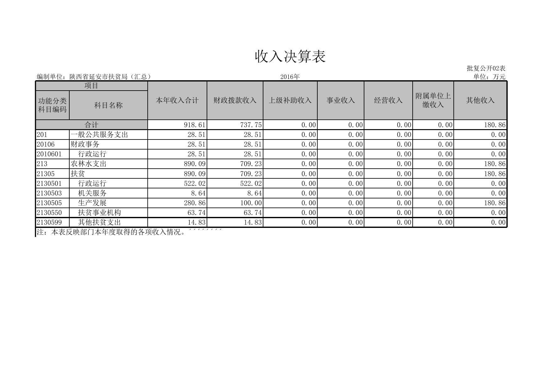 附件1陕西省延安市扶贫局（汇总）.XLS.xls