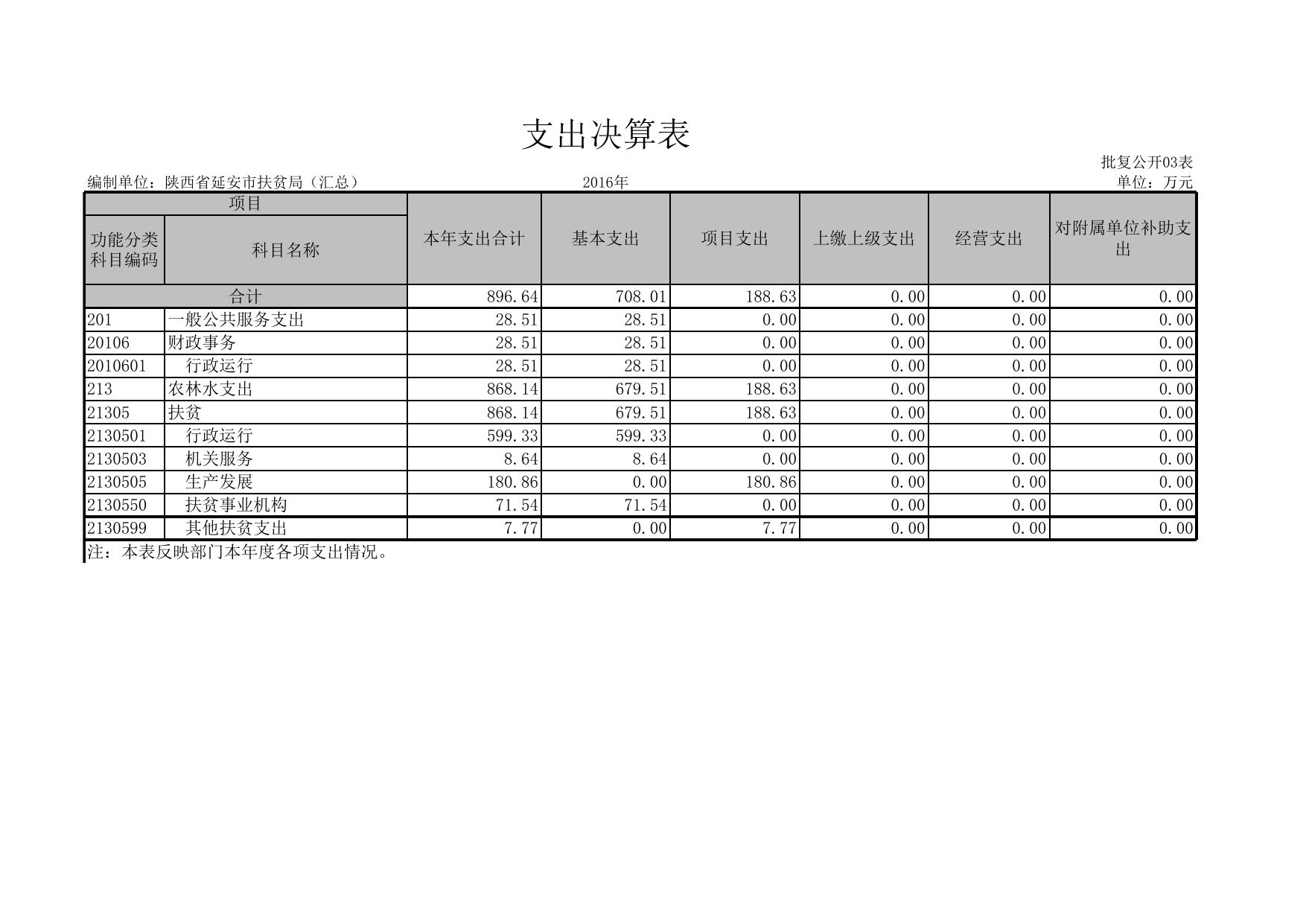 附件1陕西省延安市扶贫局（汇总）.XLS.xls