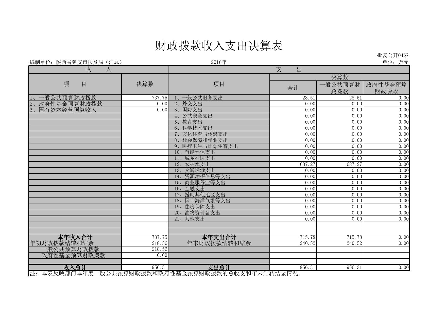 附件1陕西省延安市扶贫局（汇总）.XLS.xls