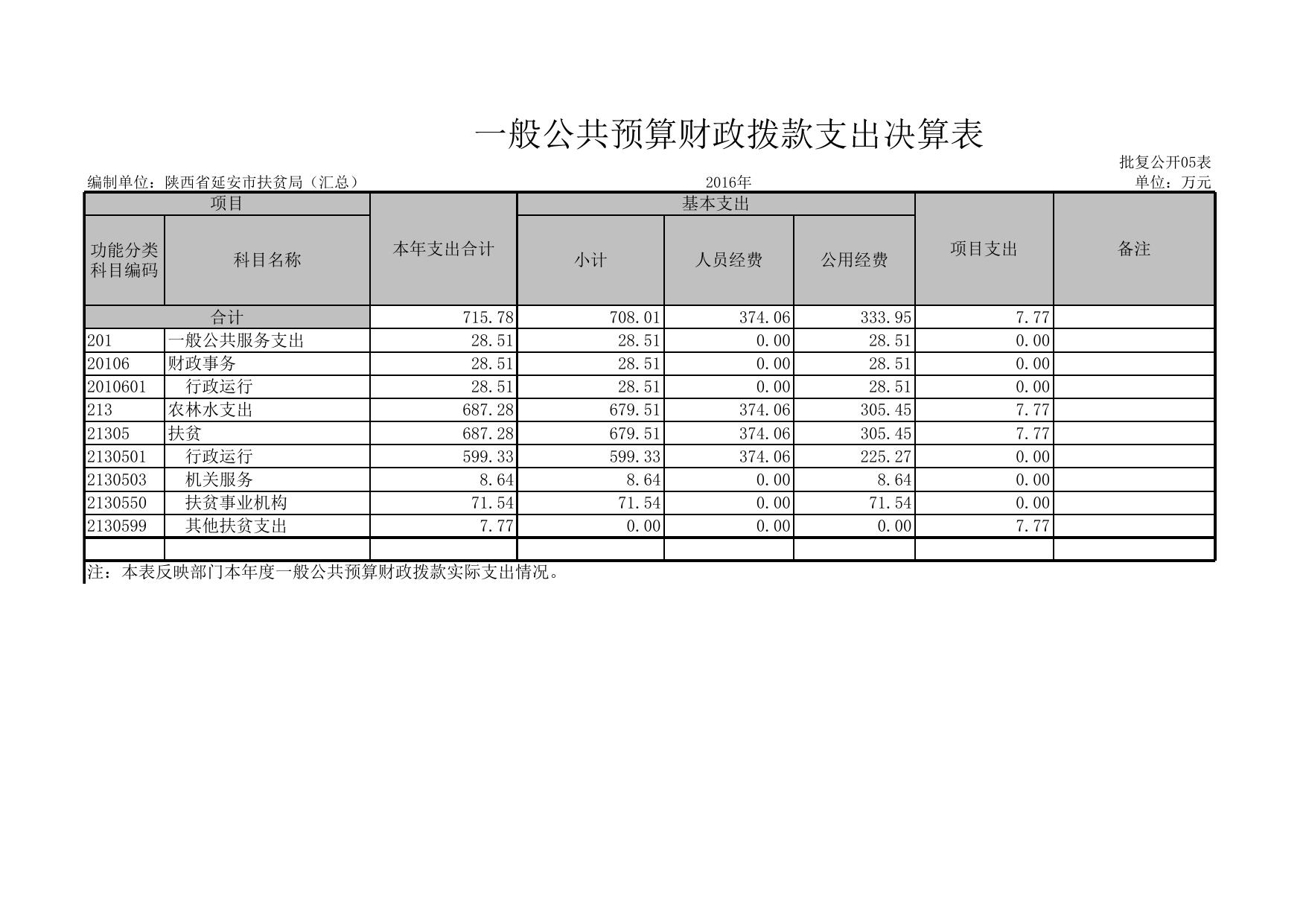 附件1陕西省延安市扶贫局（汇总）.XLS.xls