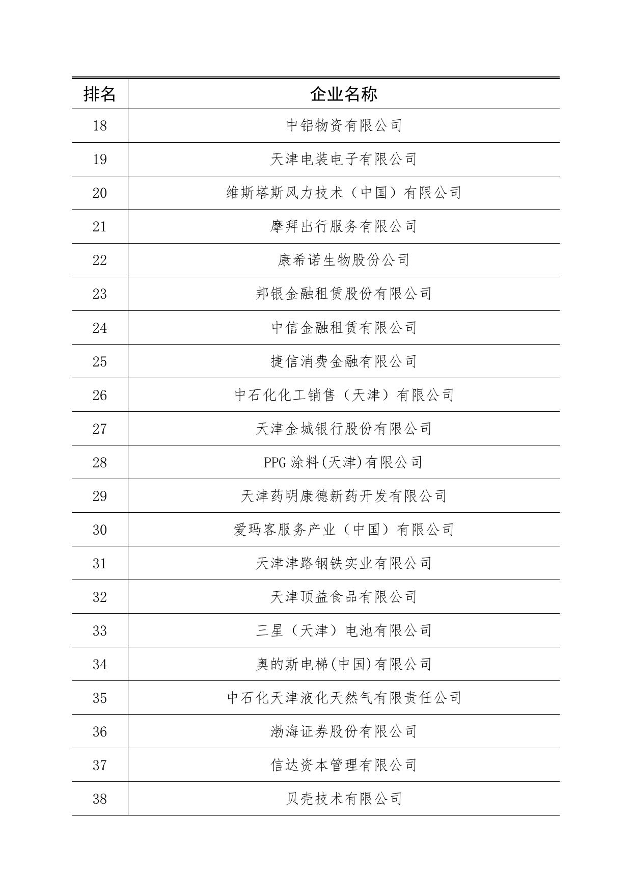 附件1：天津经济技术开发区2021年度百强企业名单.docx